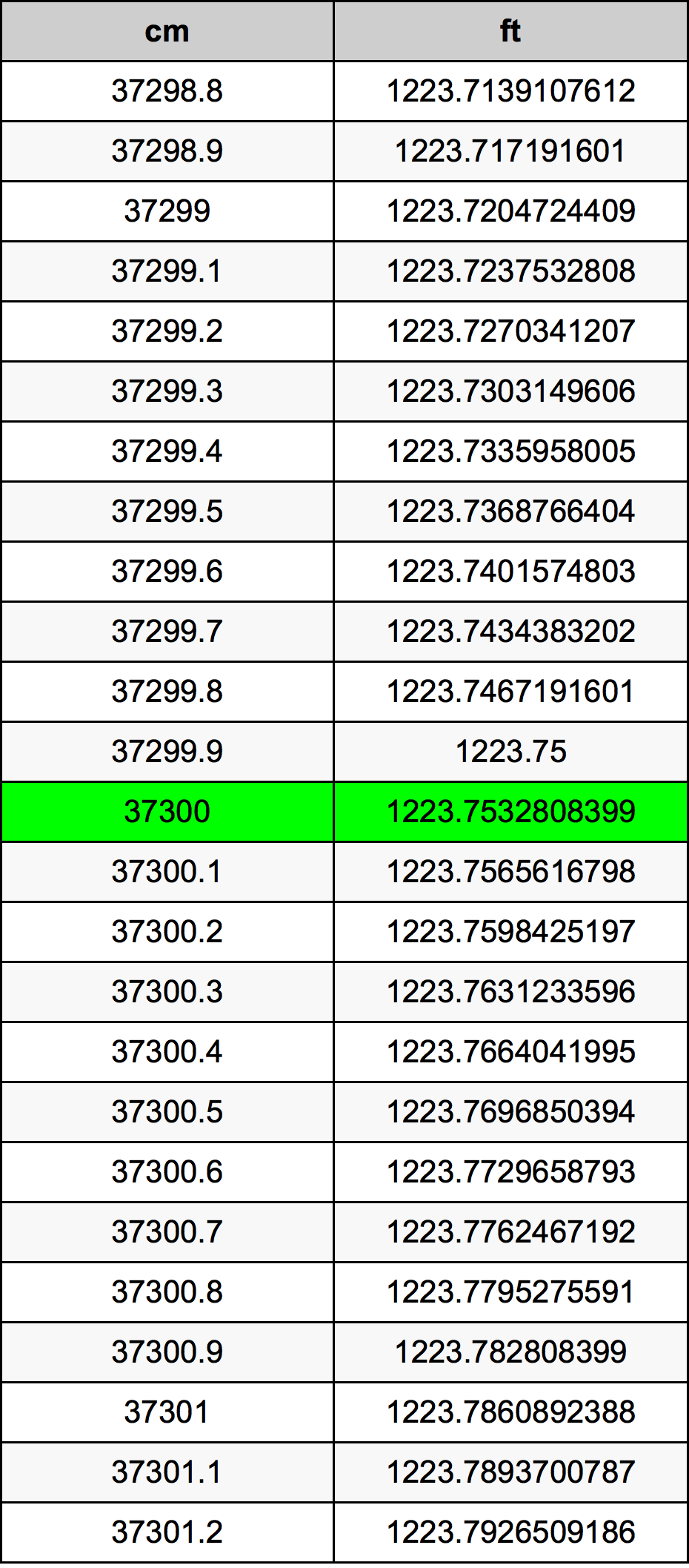 37300 ċentimetru konverżjoni tabella
