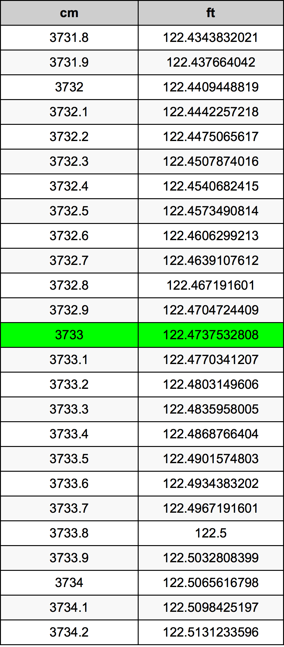 3733 Sentimeter konversi tabel
