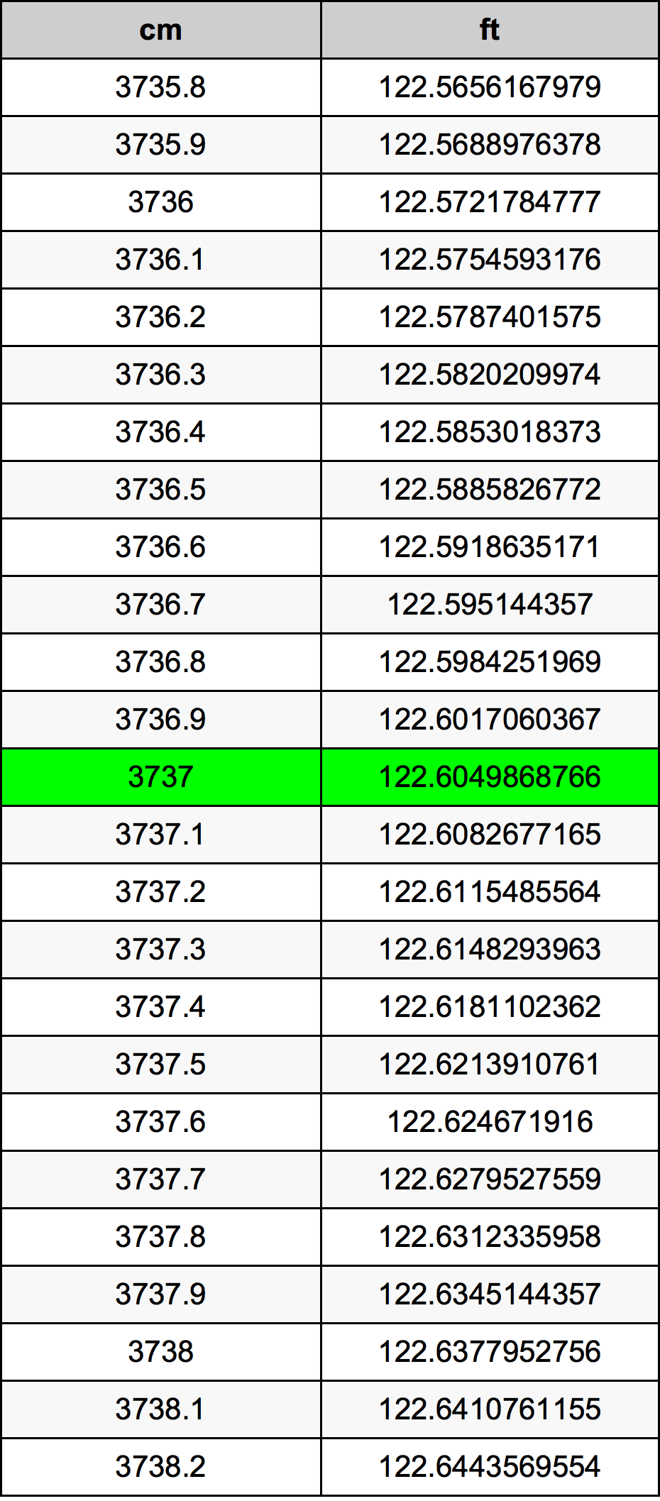 3737 ċentimetru konverżjoni tabella