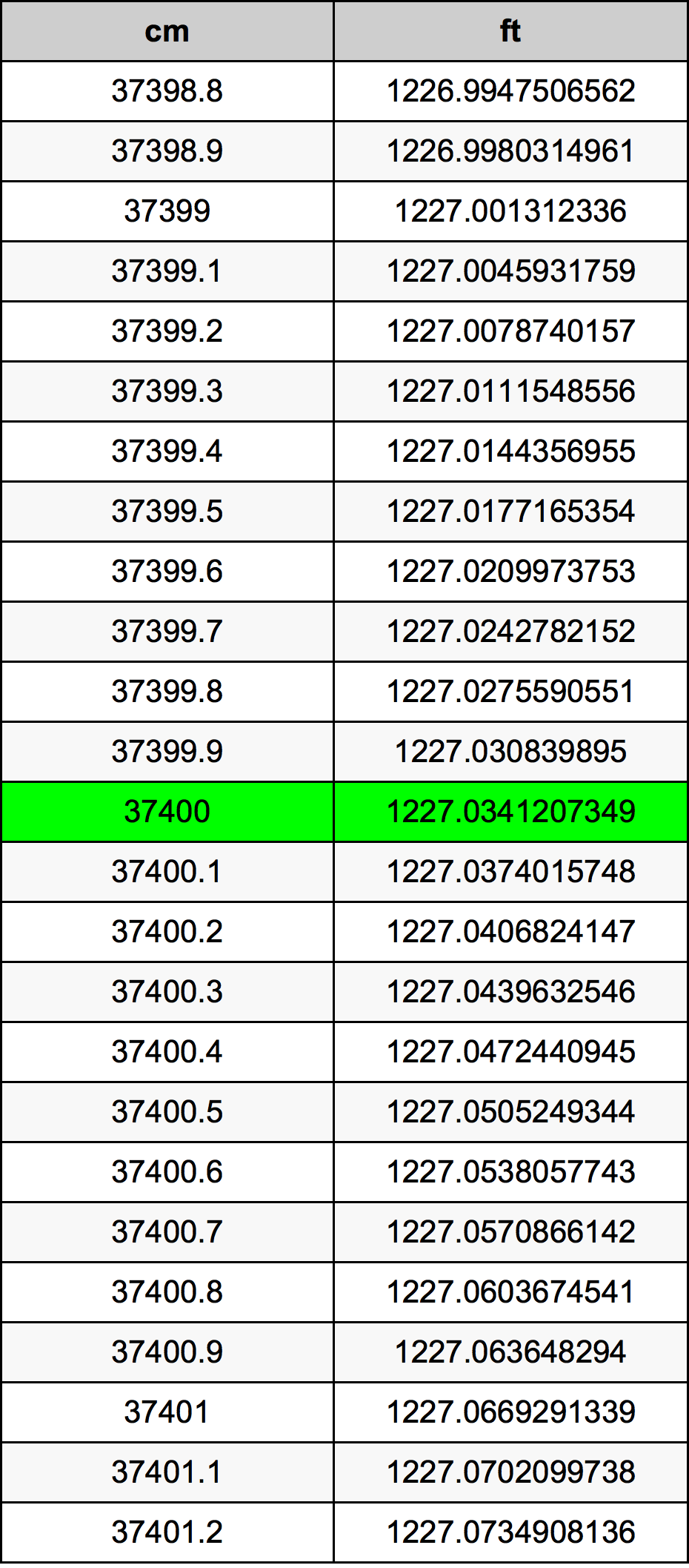 37400 Sentimeter konversi tabel