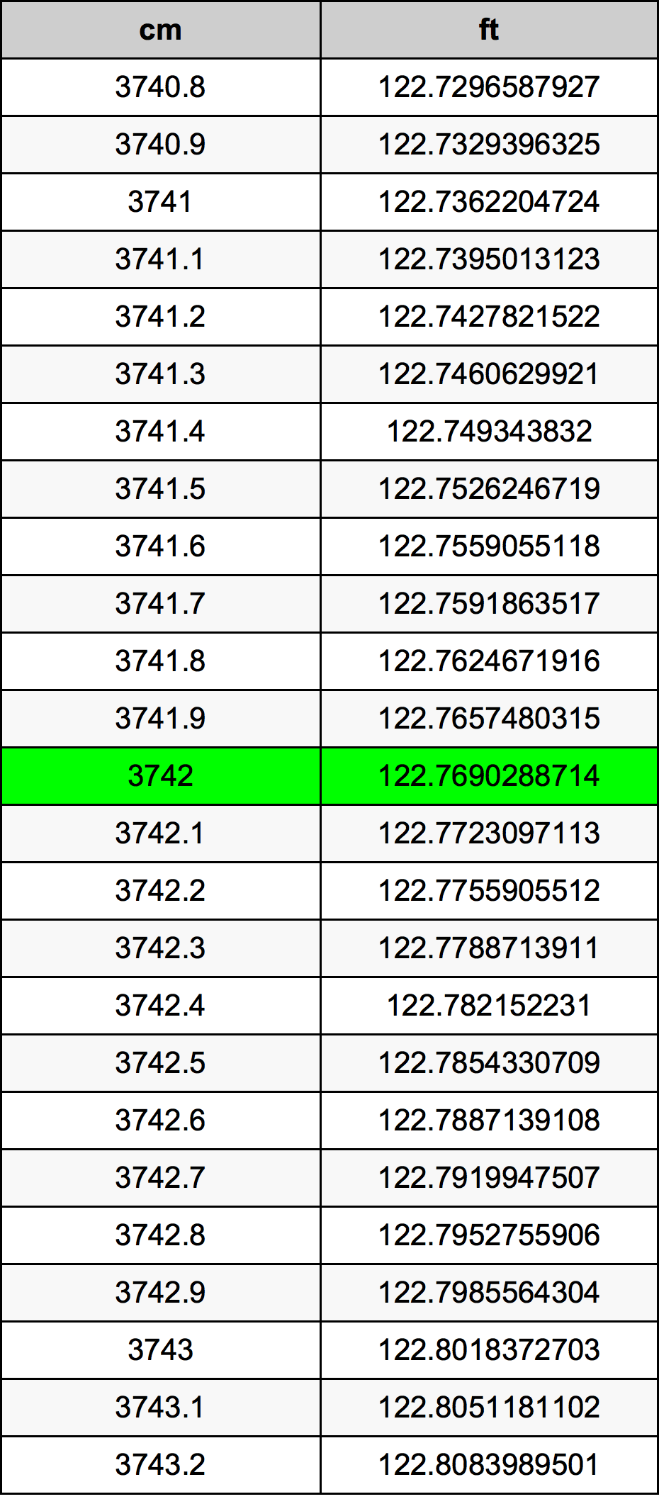 3742 Centimetru tabelul de conversie
