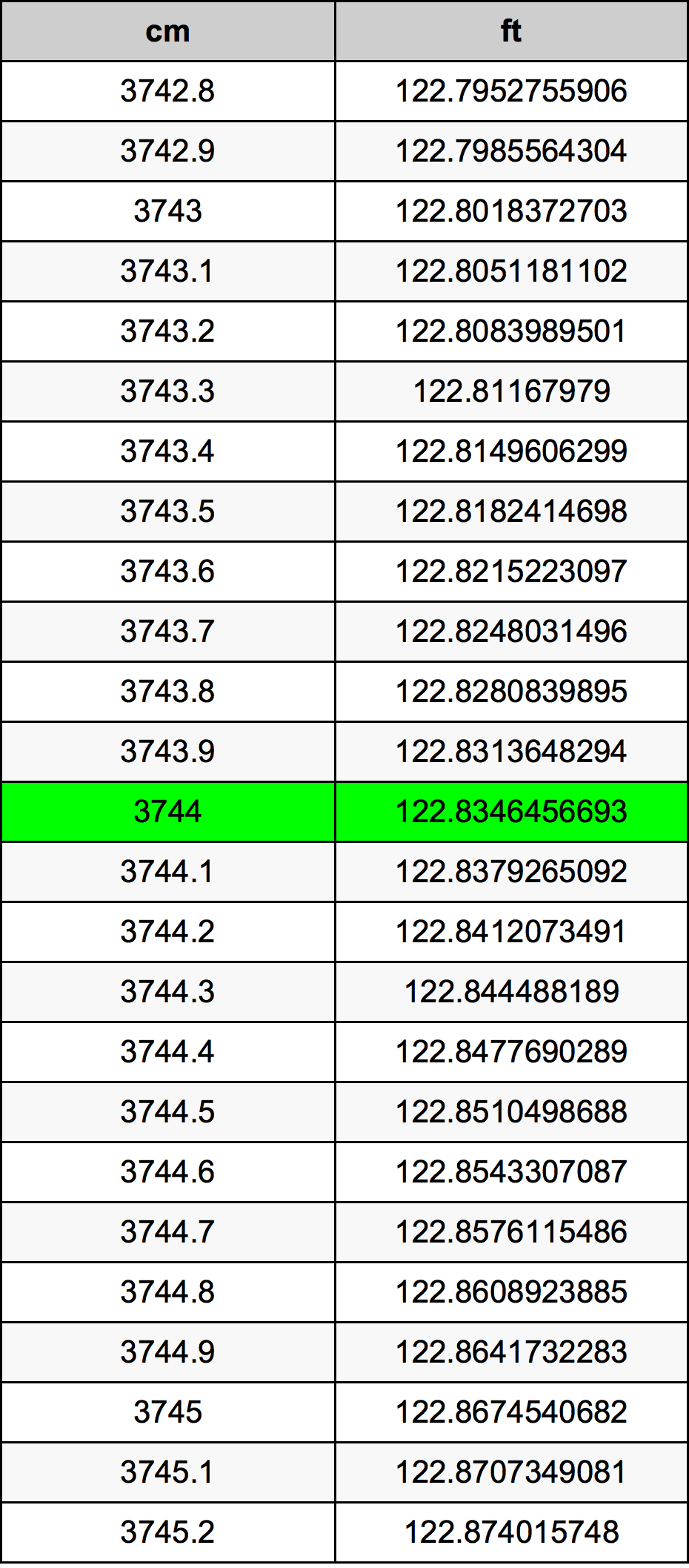 3744 Sentimeter konversi tabel