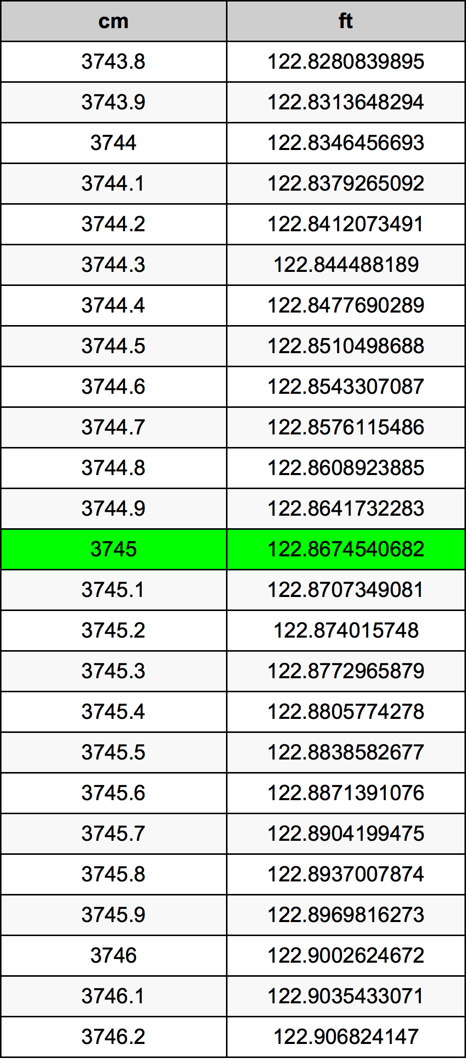 3745 Centimetru tabelul de conversie