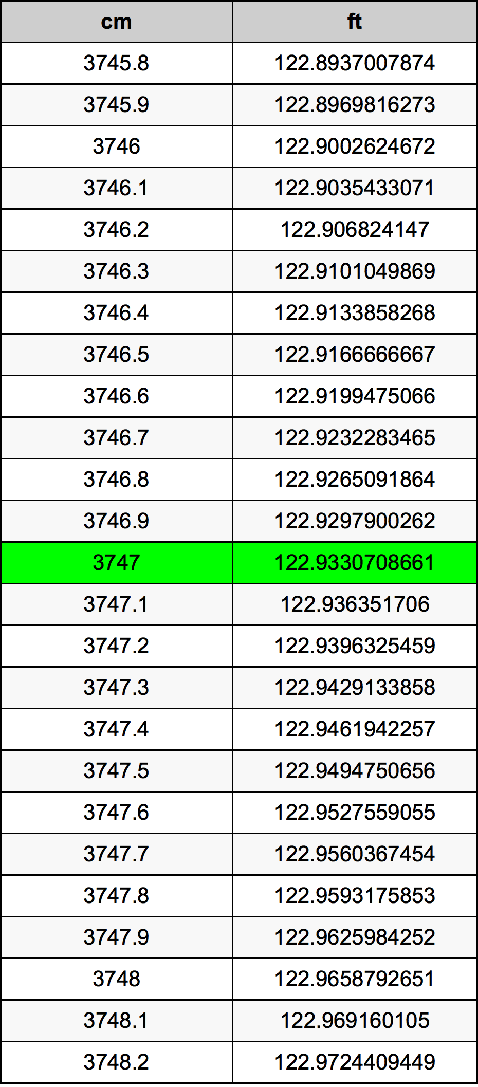 3747 Sentimeter konversi tabel