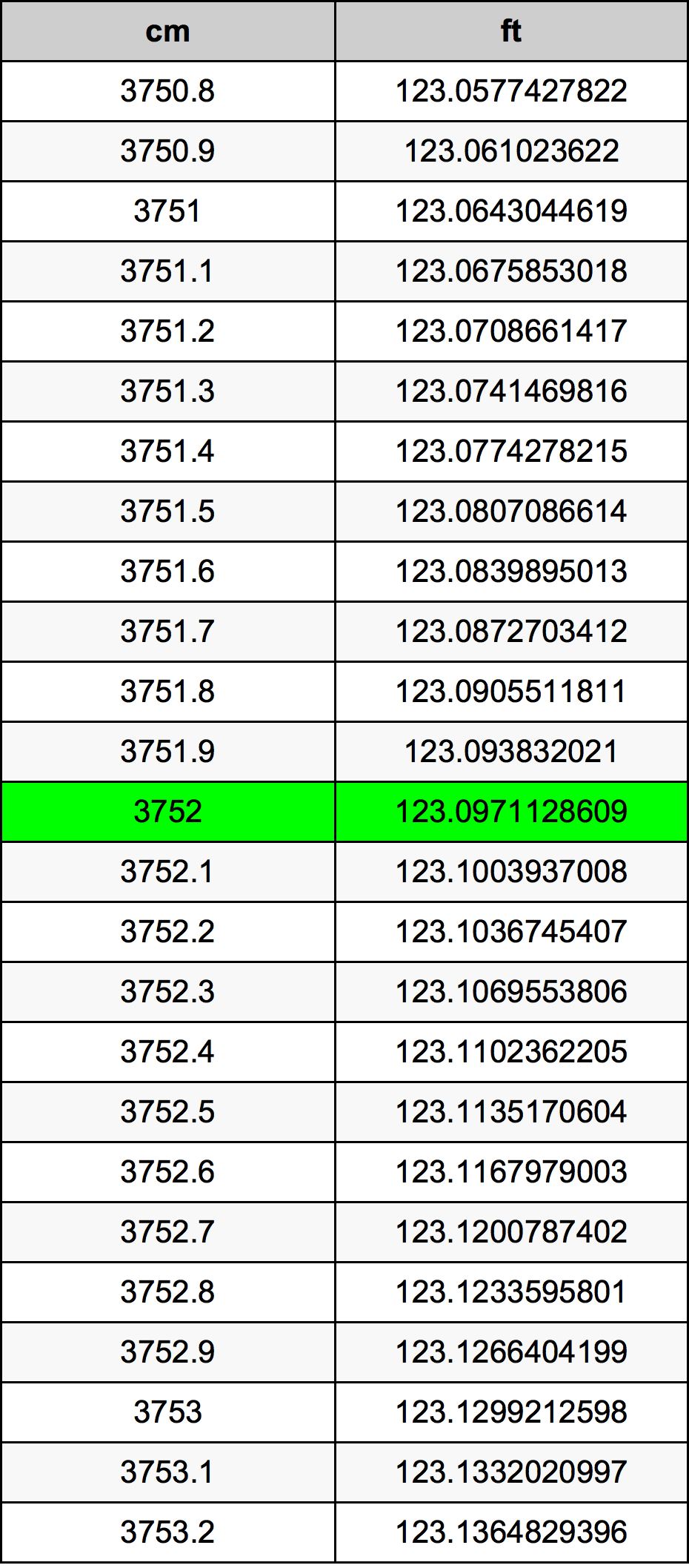 3752 Centimetru tabelul de conversie