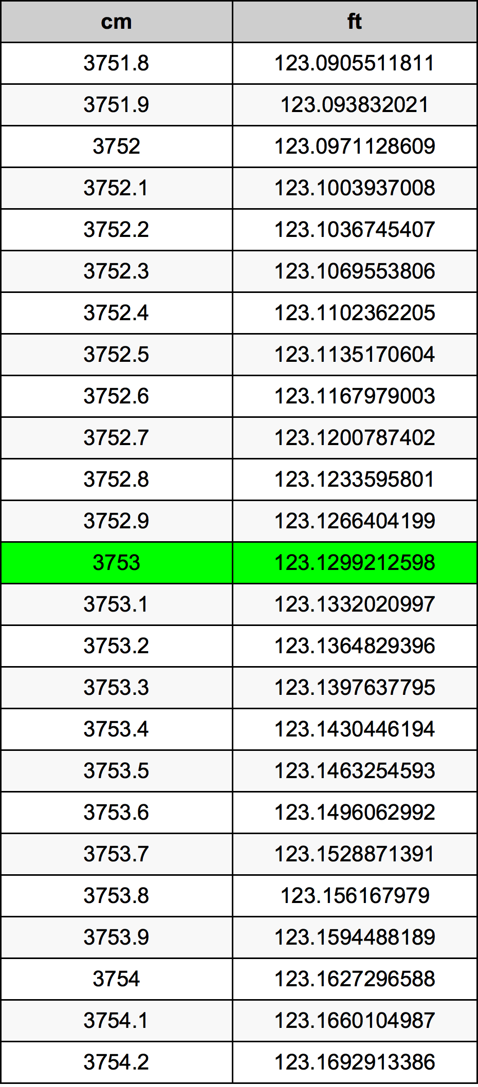 3753 ċentimetru konverżjoni tabella