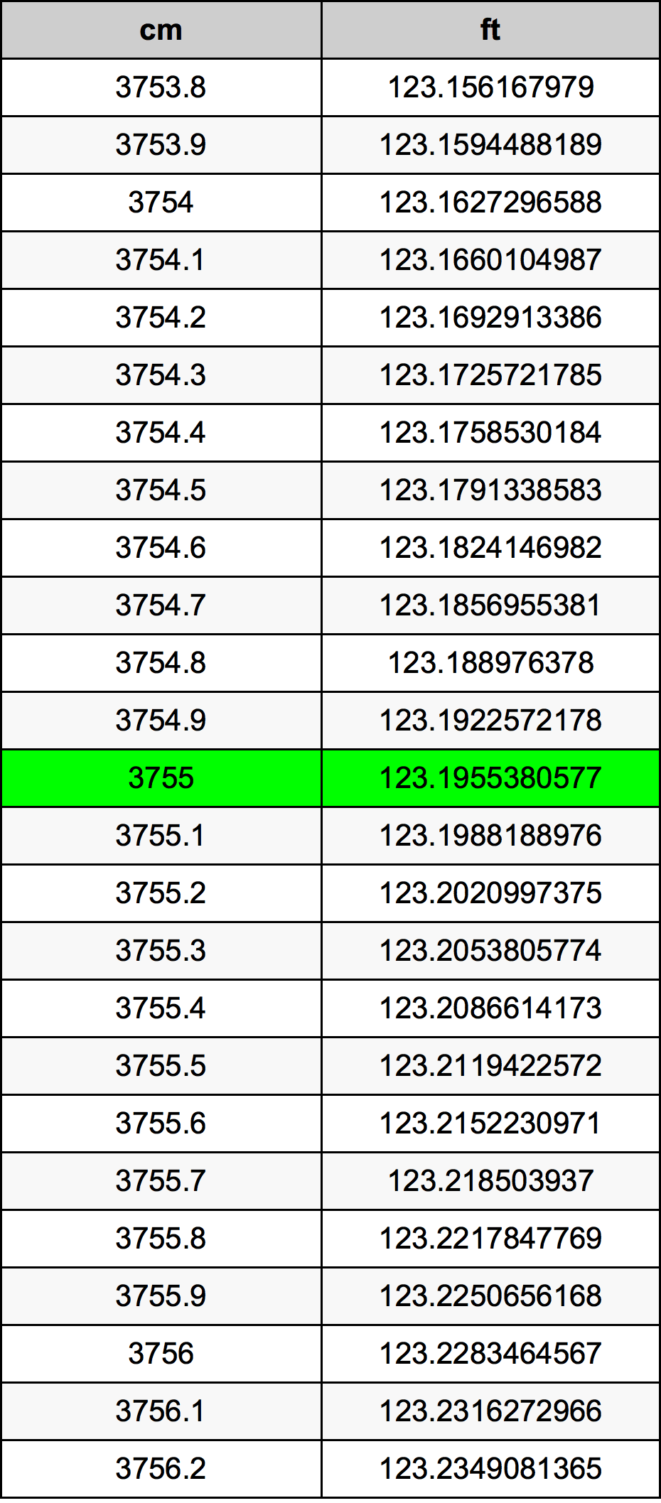 3755 ċentimetru konverżjoni tabella