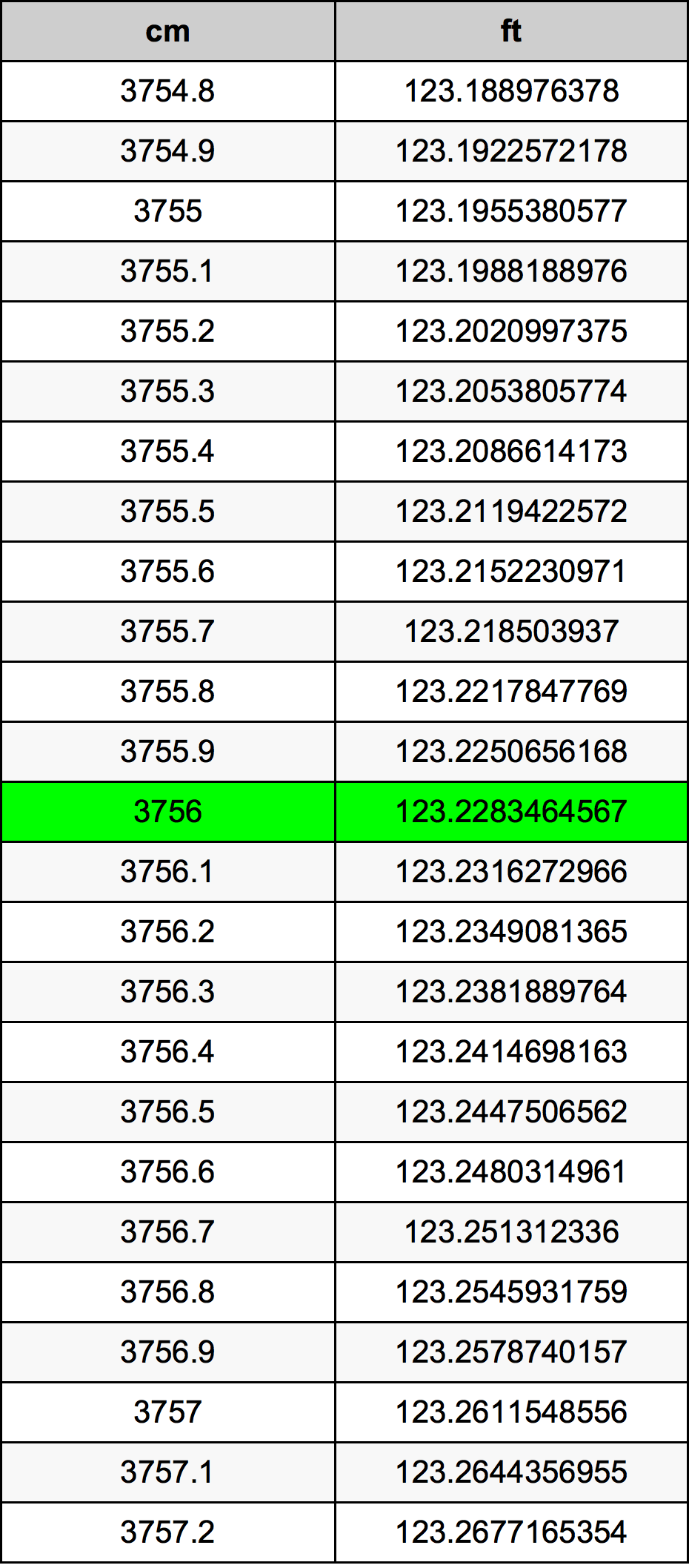 3756 ċentimetru konverżjoni tabella