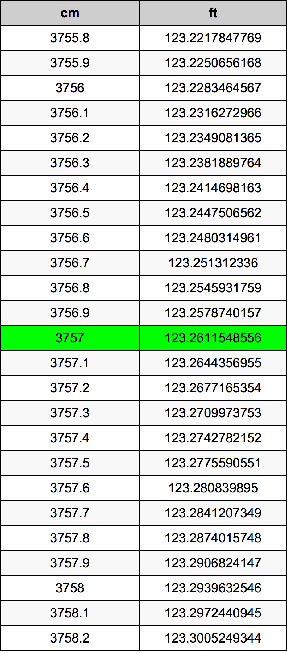 3757 ċentimetru konverżjoni tabella