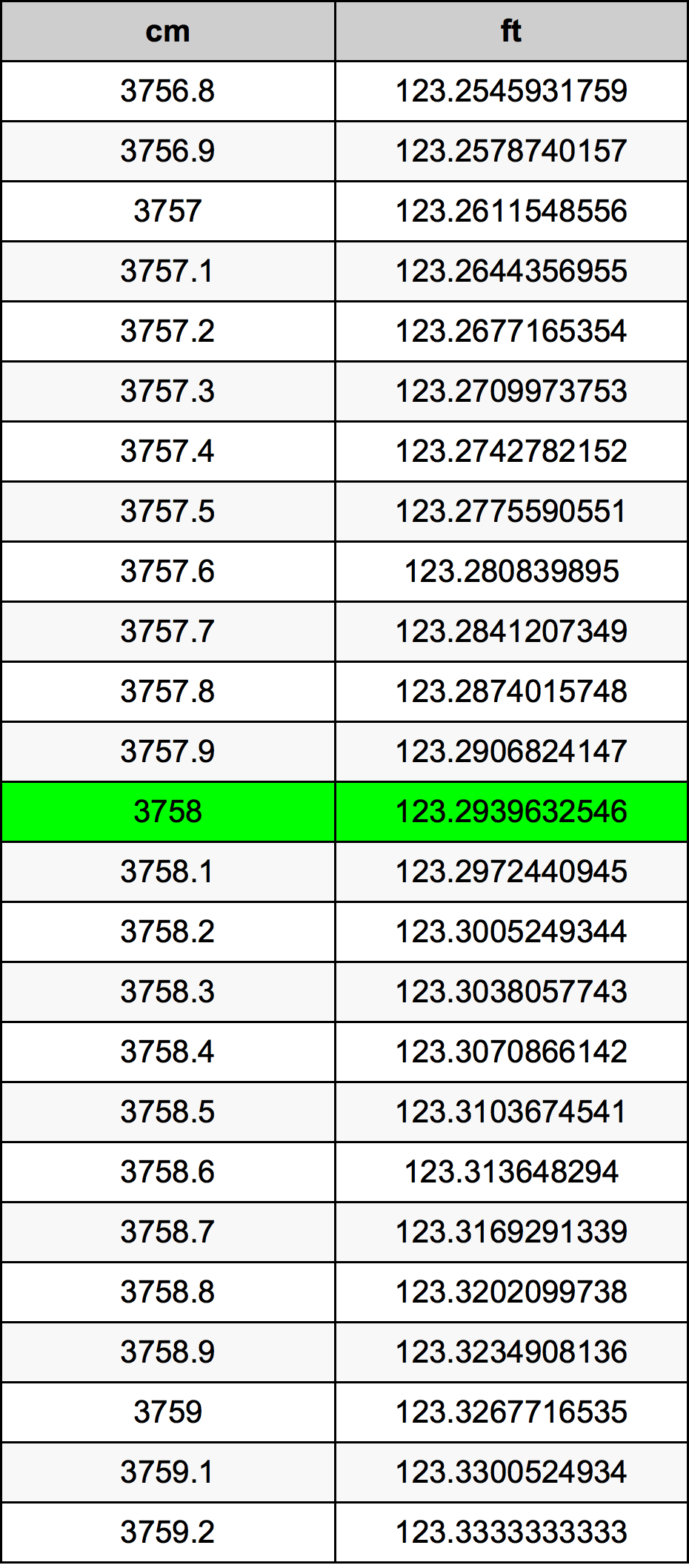 3758 ċentimetru konverżjoni tabella