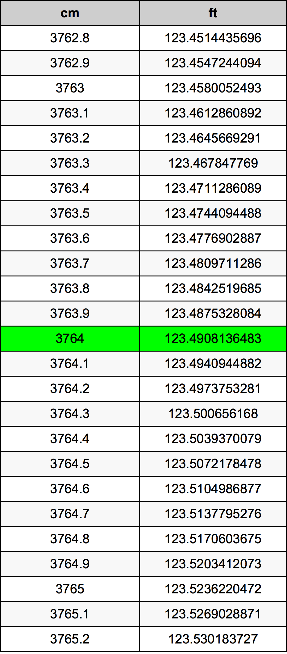 3764 Centimetru tabelul de conversie