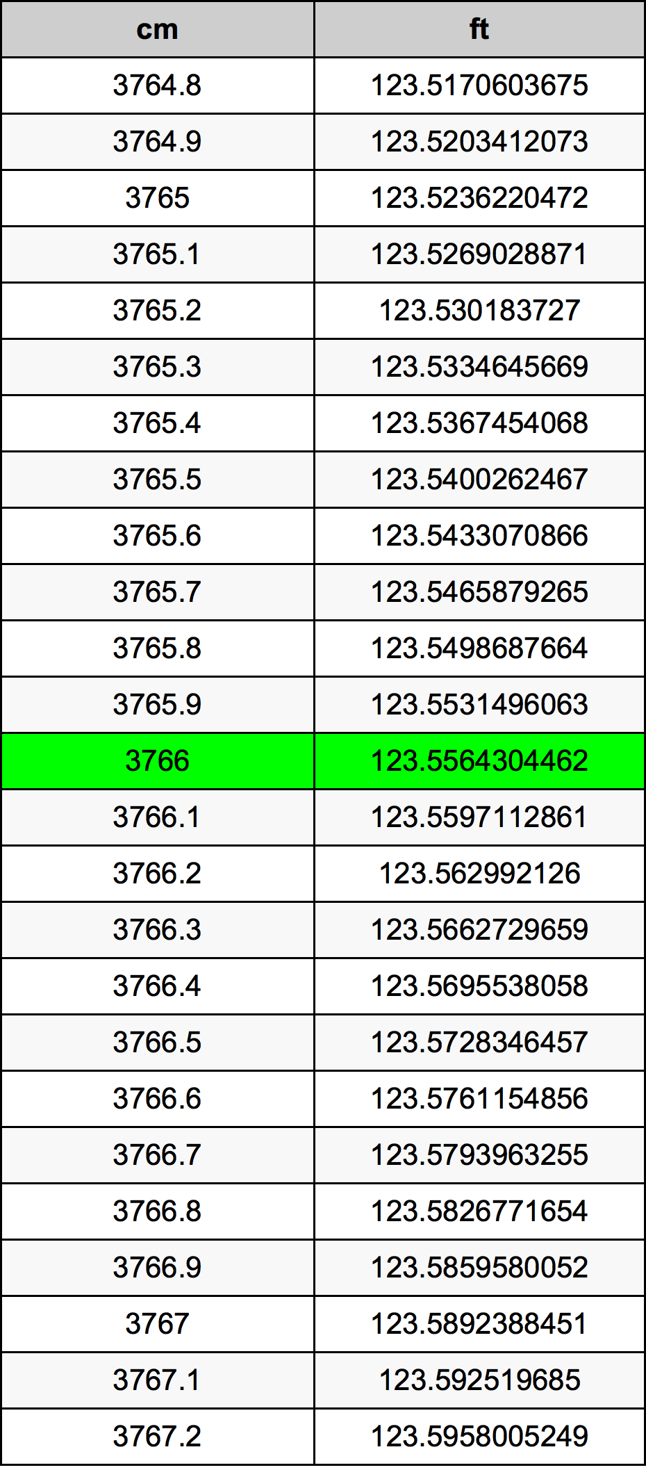 3766 Sentimeter konversi tabel