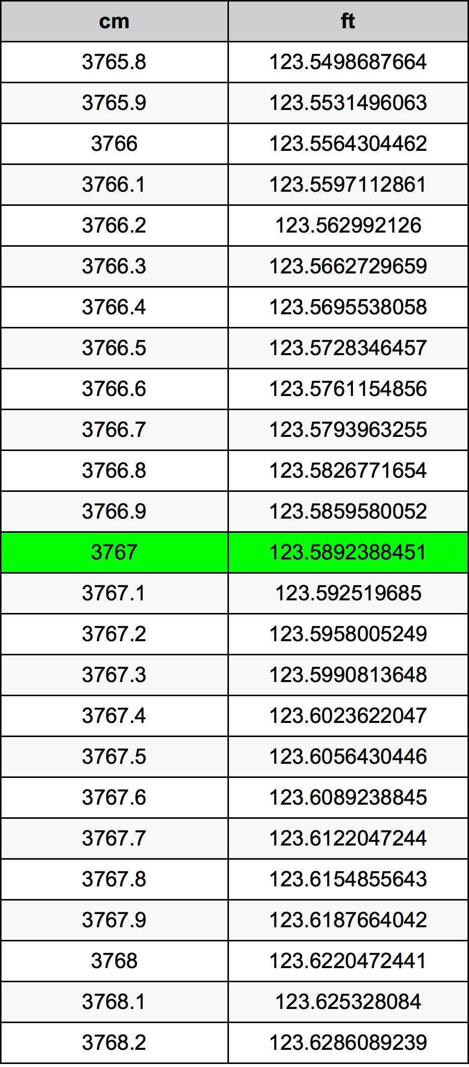 3767 Sentimeter konversi tabel