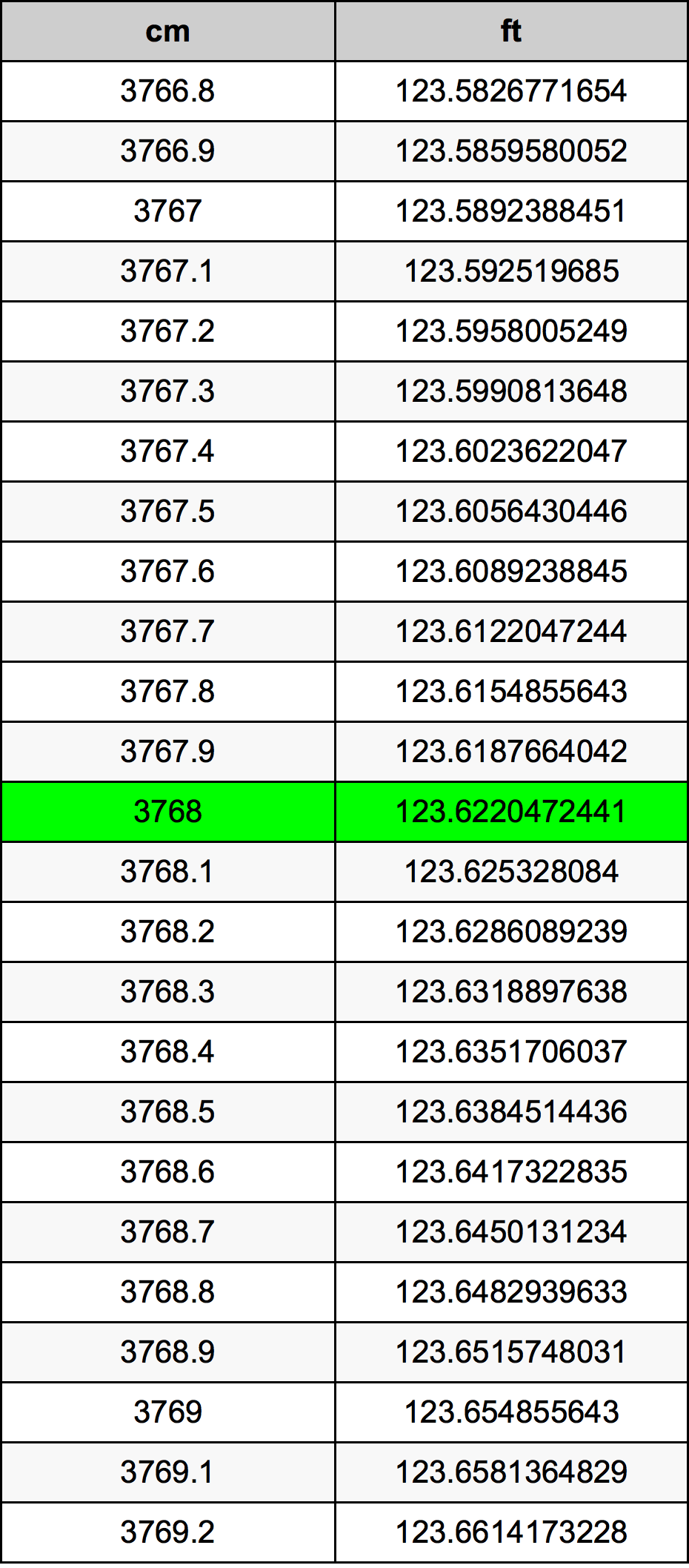 3768 Sentimeter konversi tabel