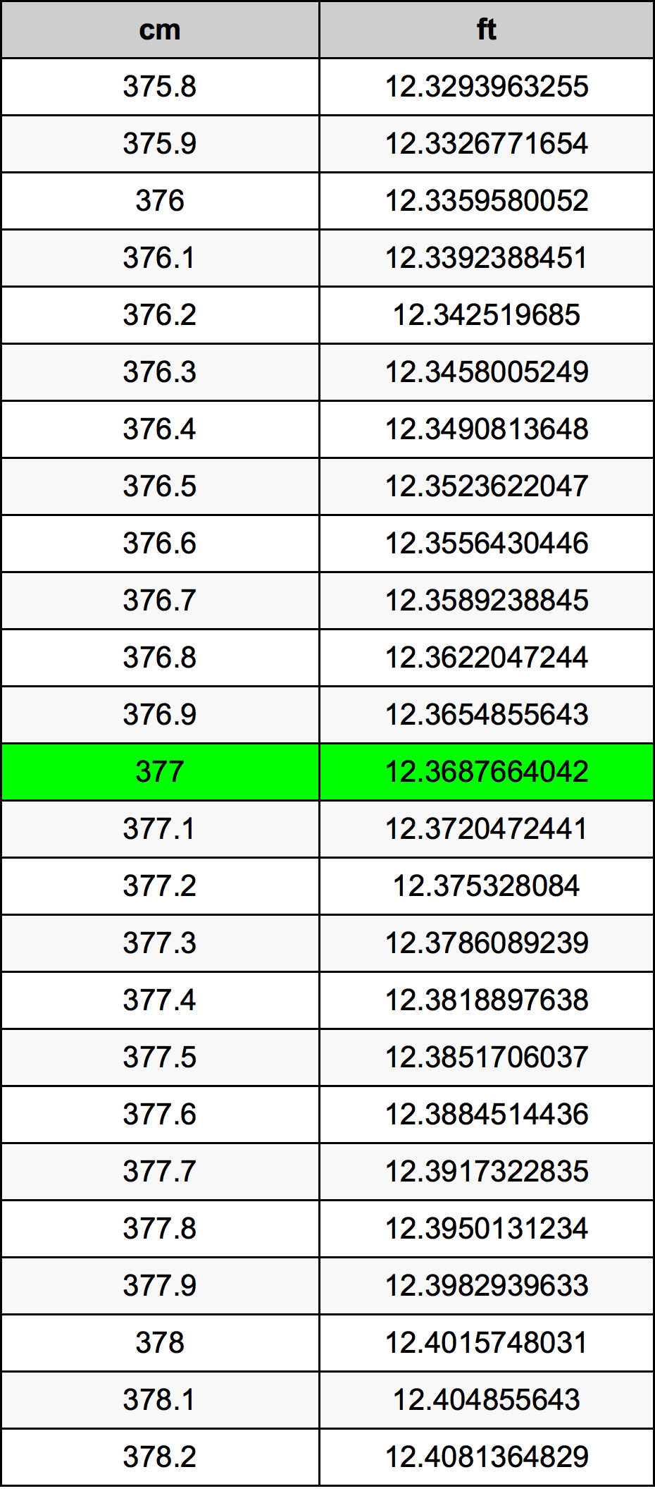 377 ċentimetru konverżjoni tabella