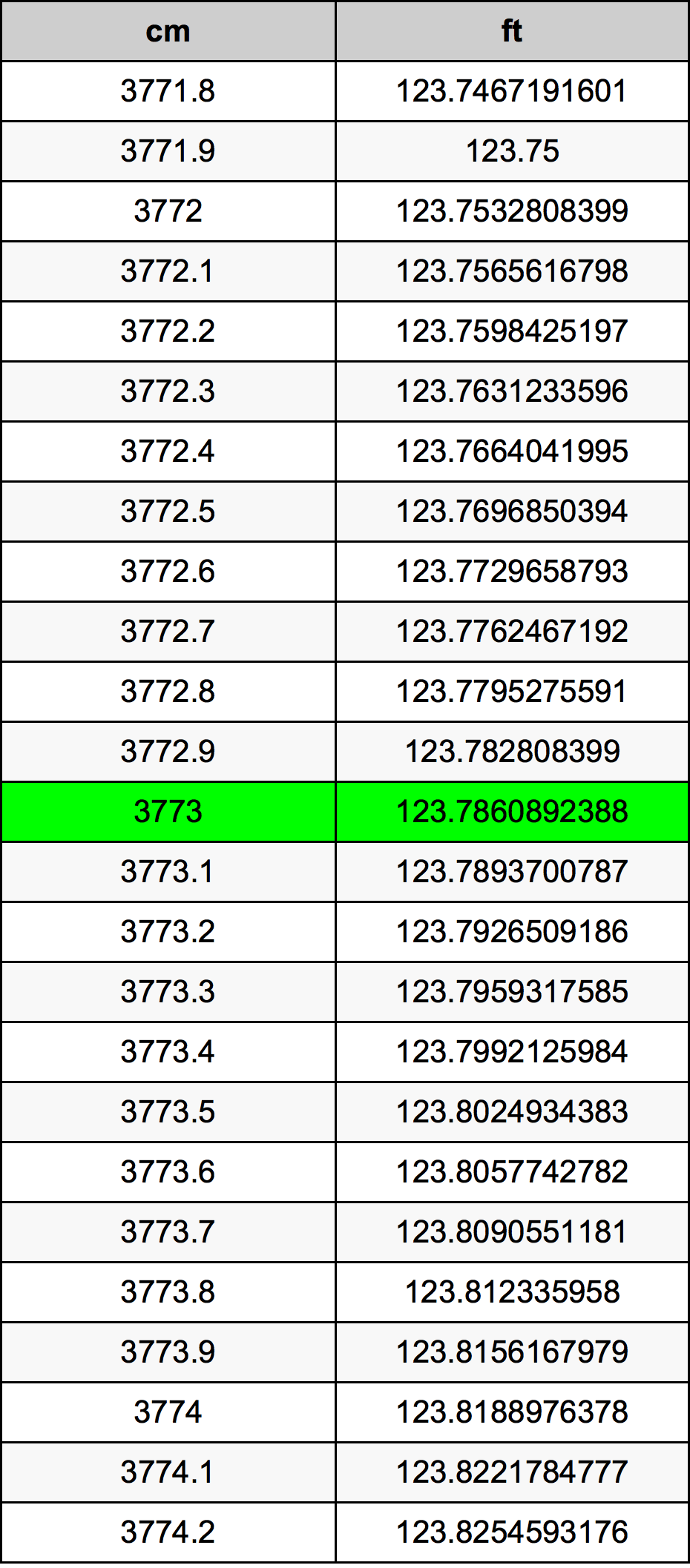 3773 Sentimeter konversi tabel