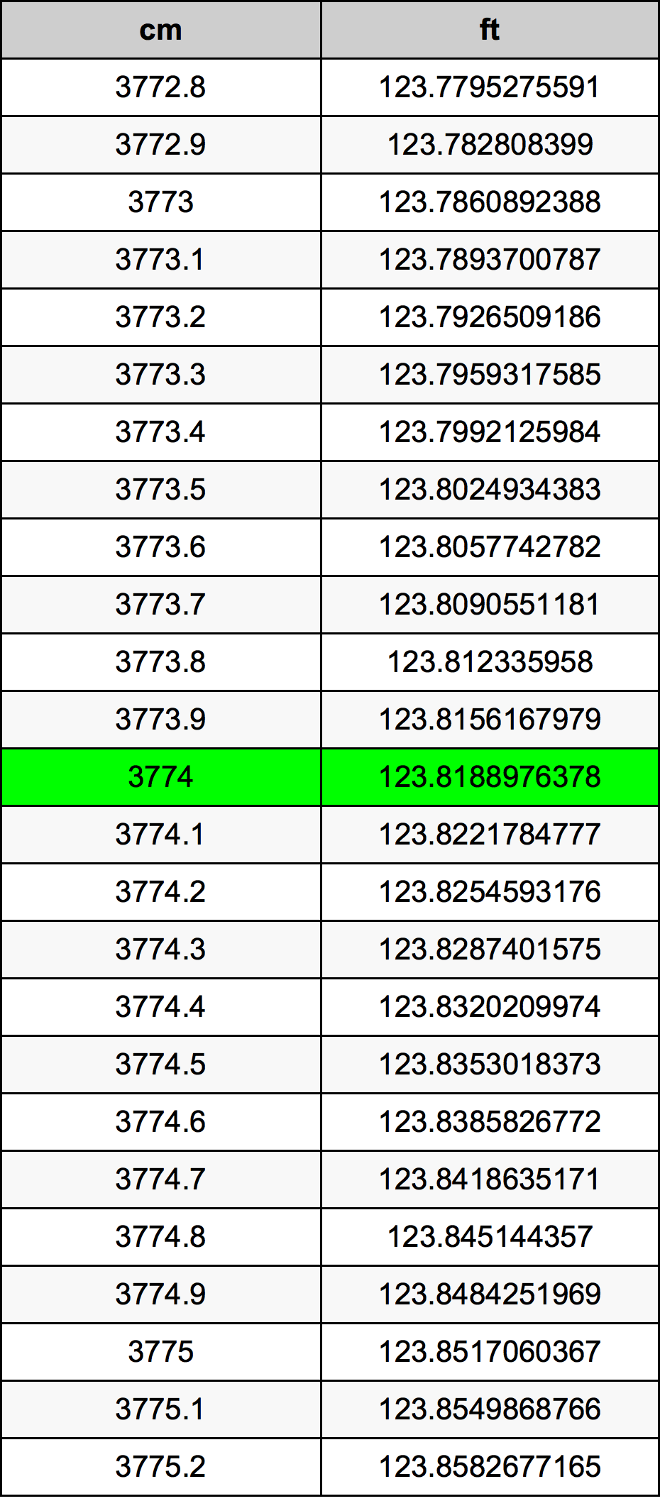 3774 Centimetru tabelul de conversie