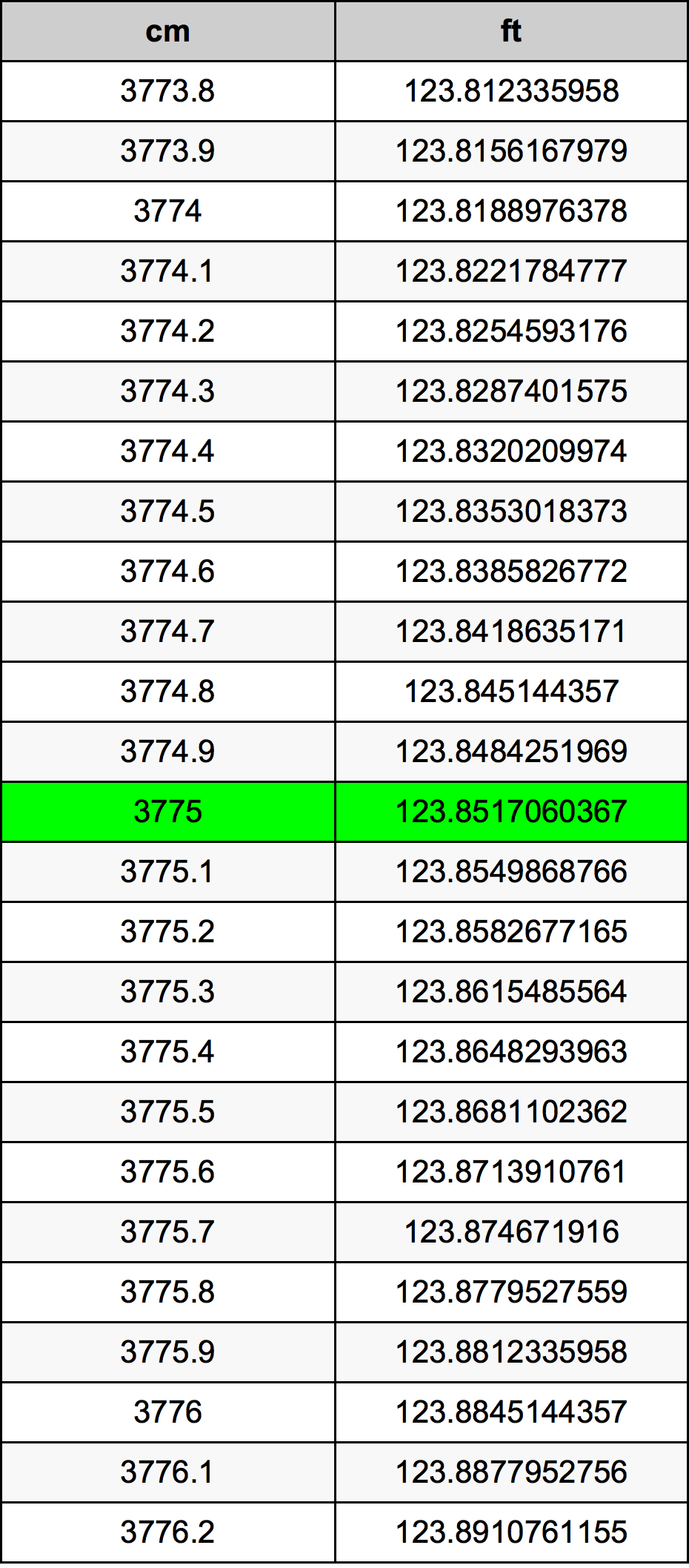 3775 Centimetru tabelul de conversie