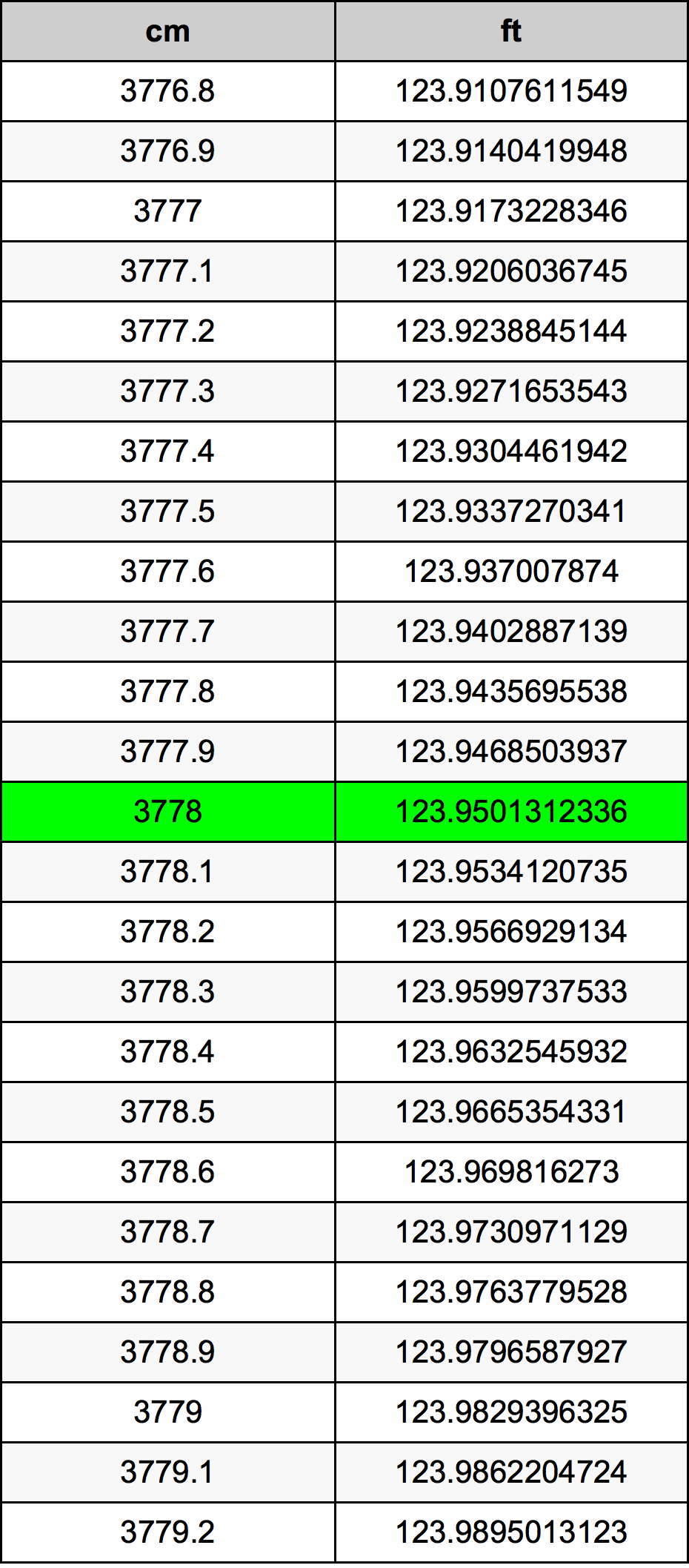 3778 Sentimeter konversi tabel