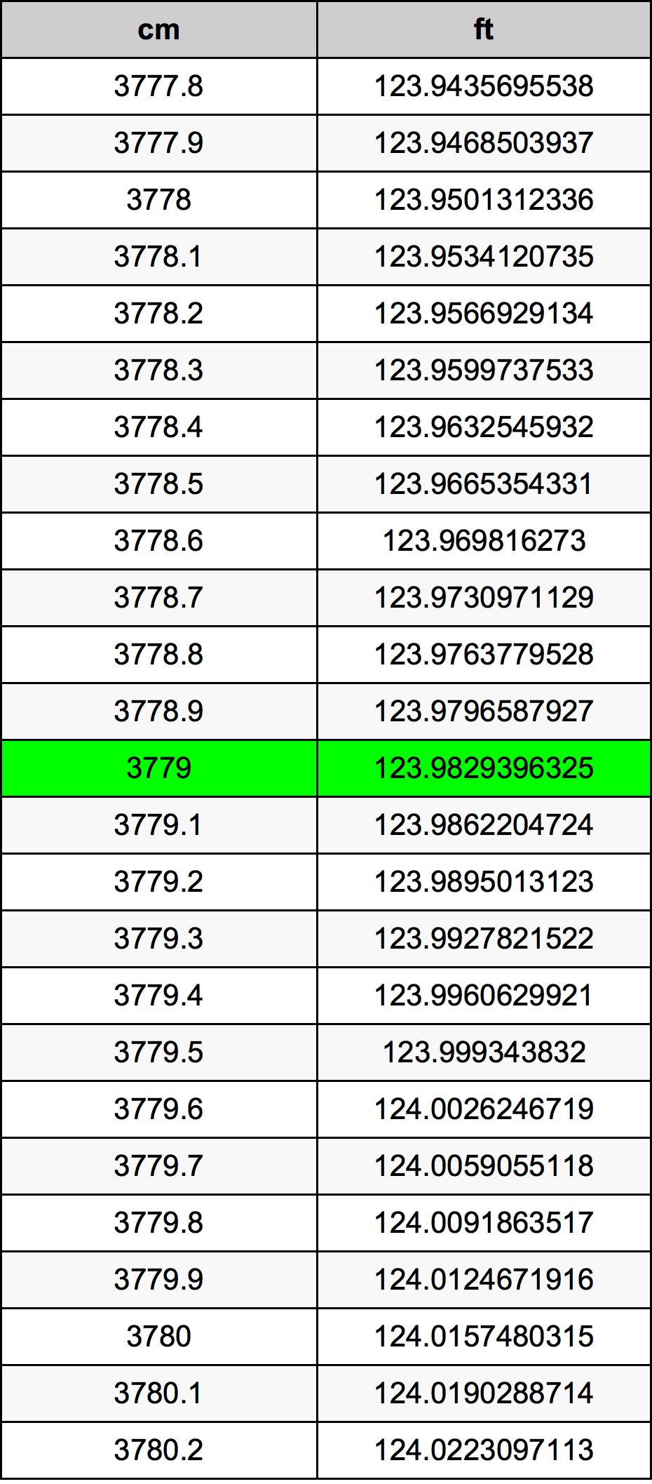 3779 Sentimeter konversi tabel