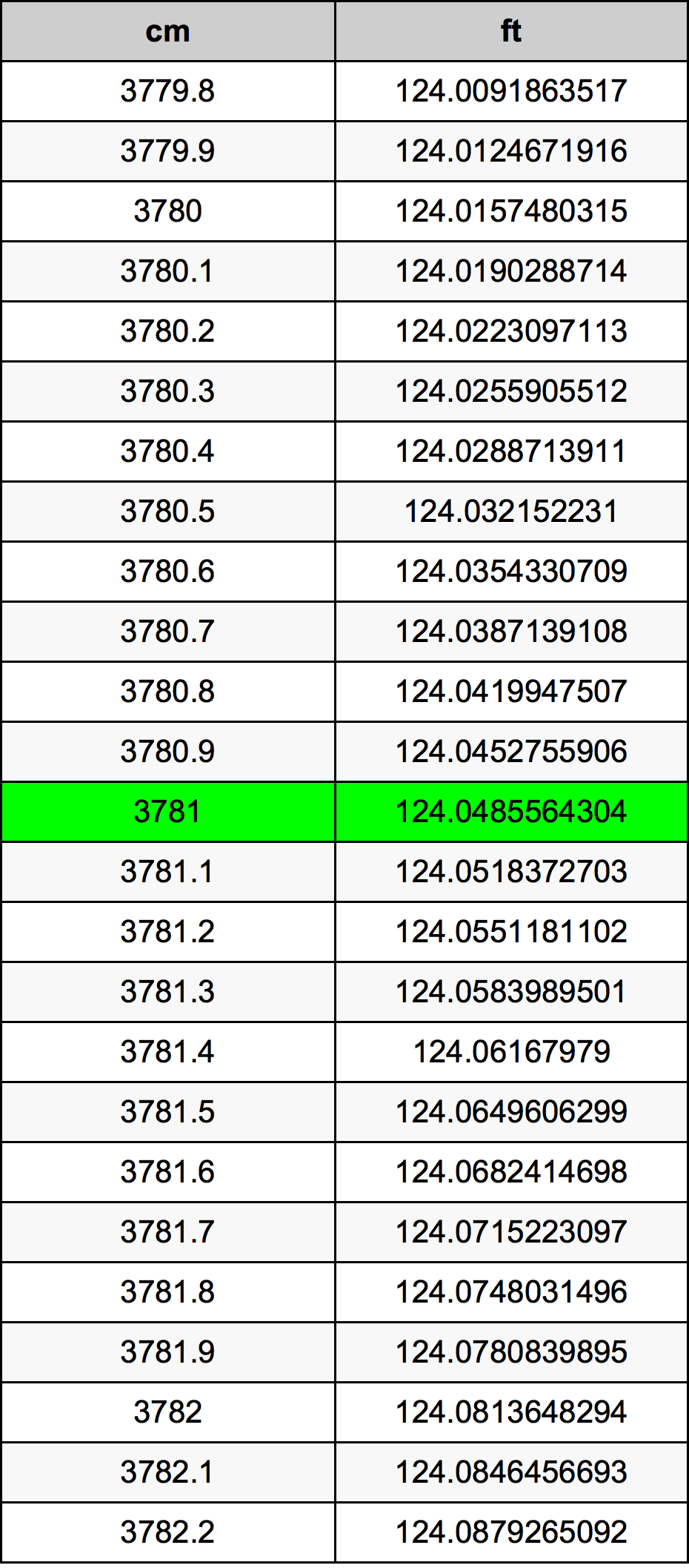 3781 Sentimeter konversi tabel
