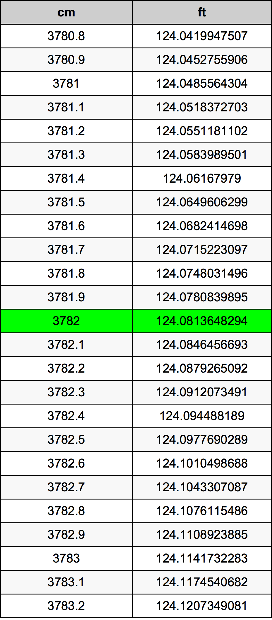 3782 ċentimetru konverżjoni tabella