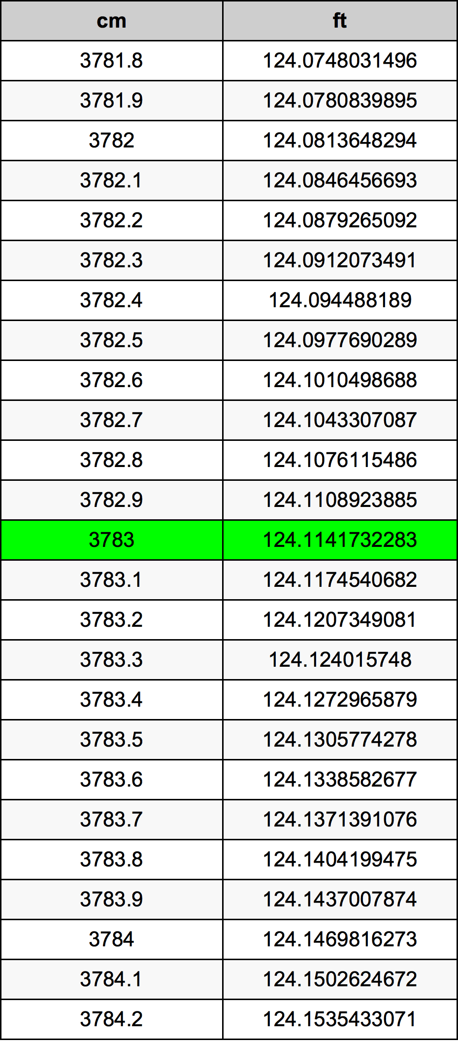3783 Centimetru tabelul de conversie