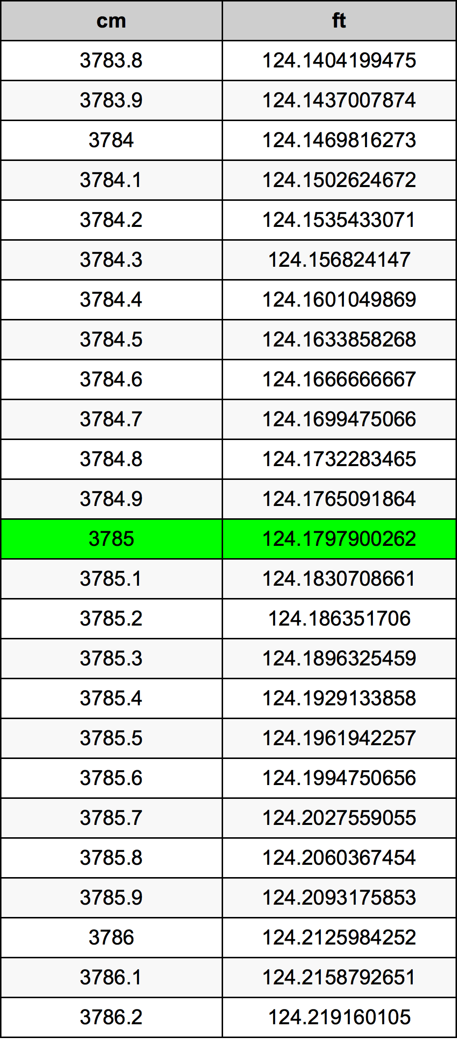 3785 Centimetru tabelul de conversie