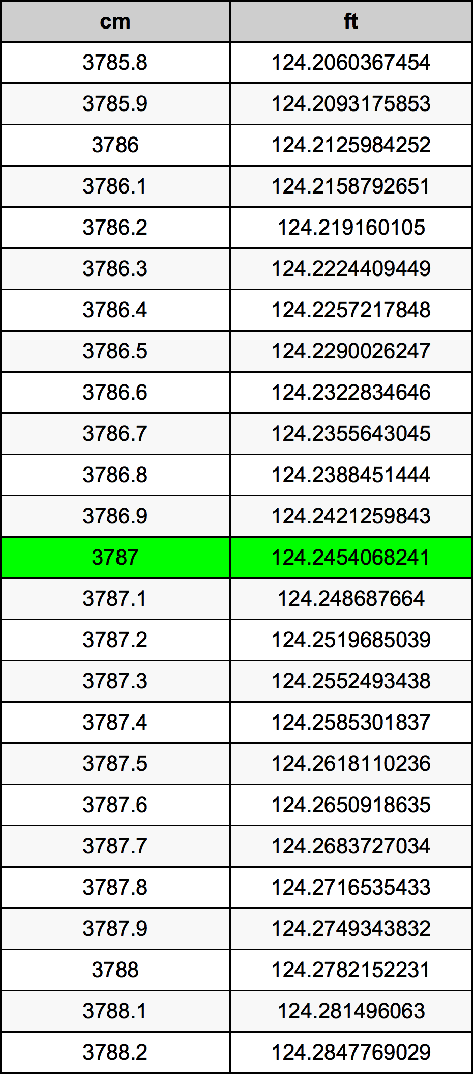 3787 ċentimetru konverżjoni tabella