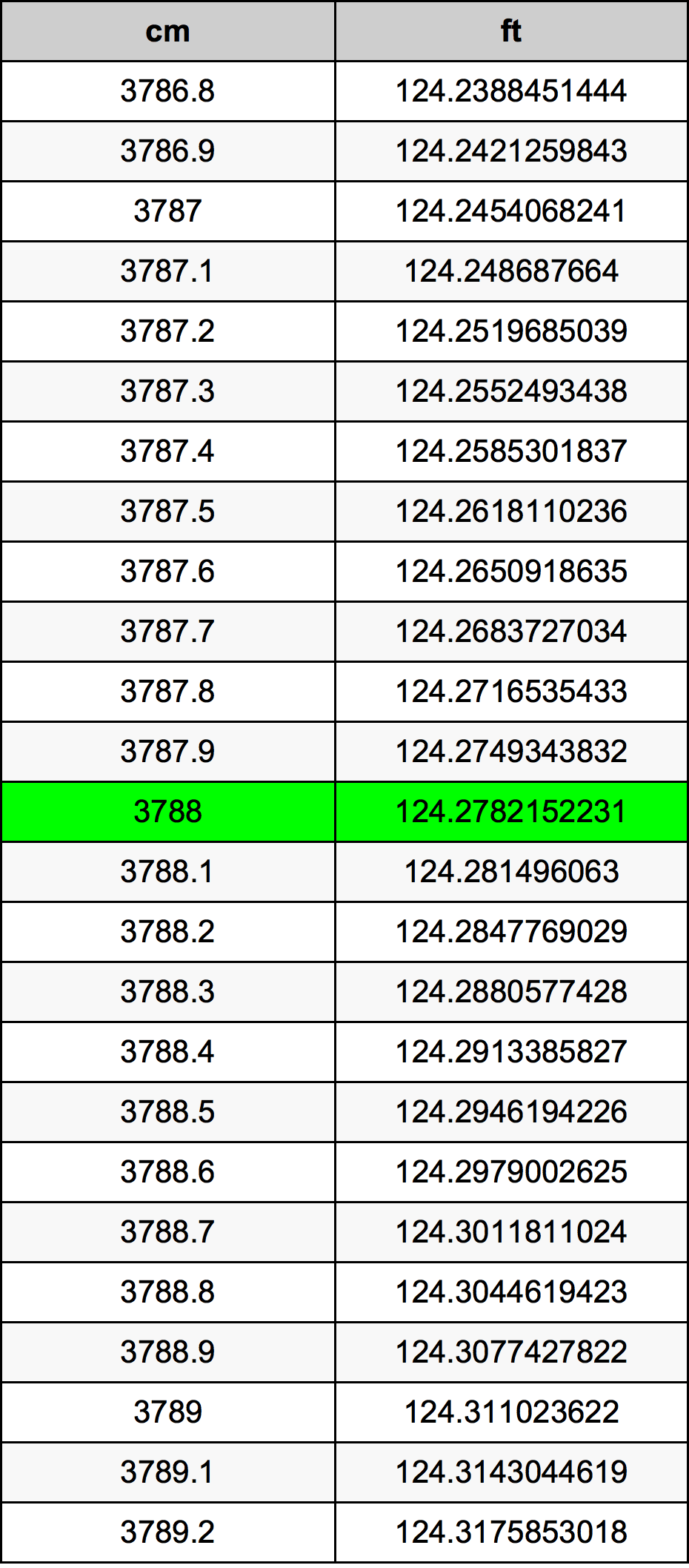 3788 Sentimeter konversi tabel