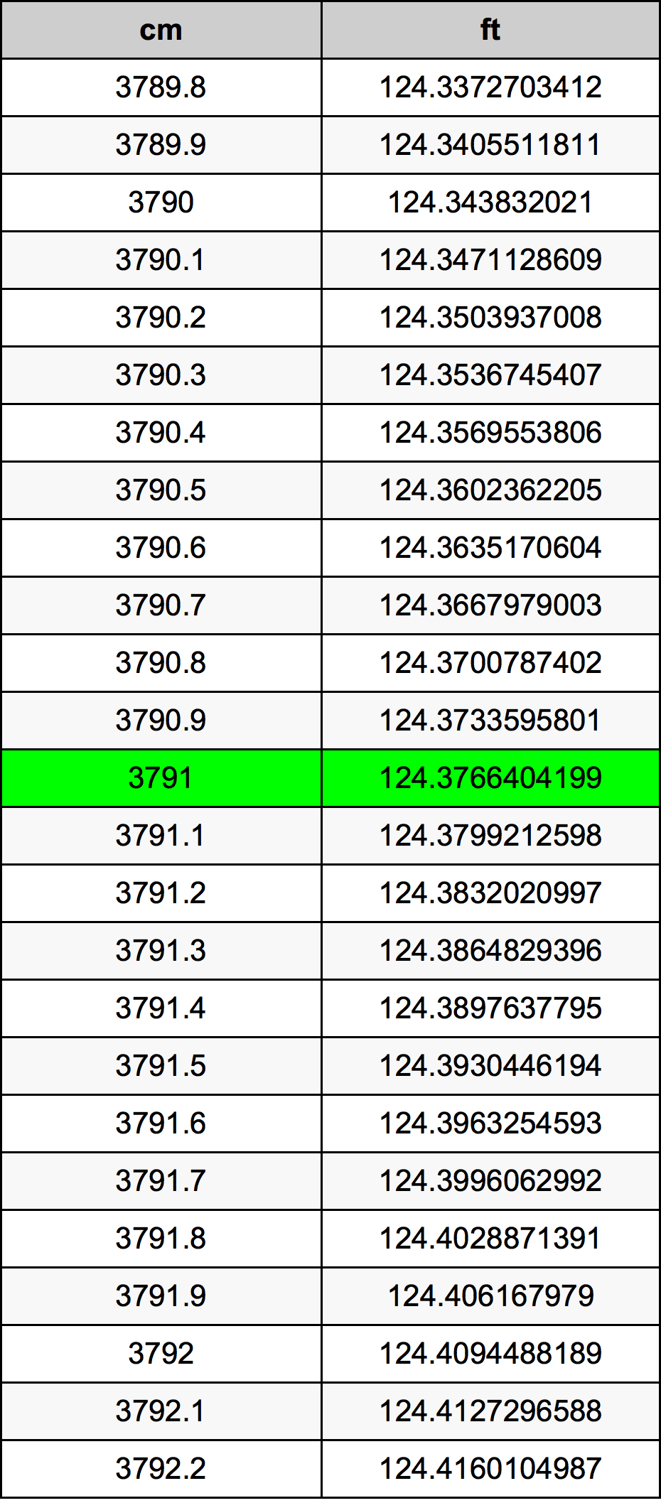 3791 Sentimeter konversi tabel