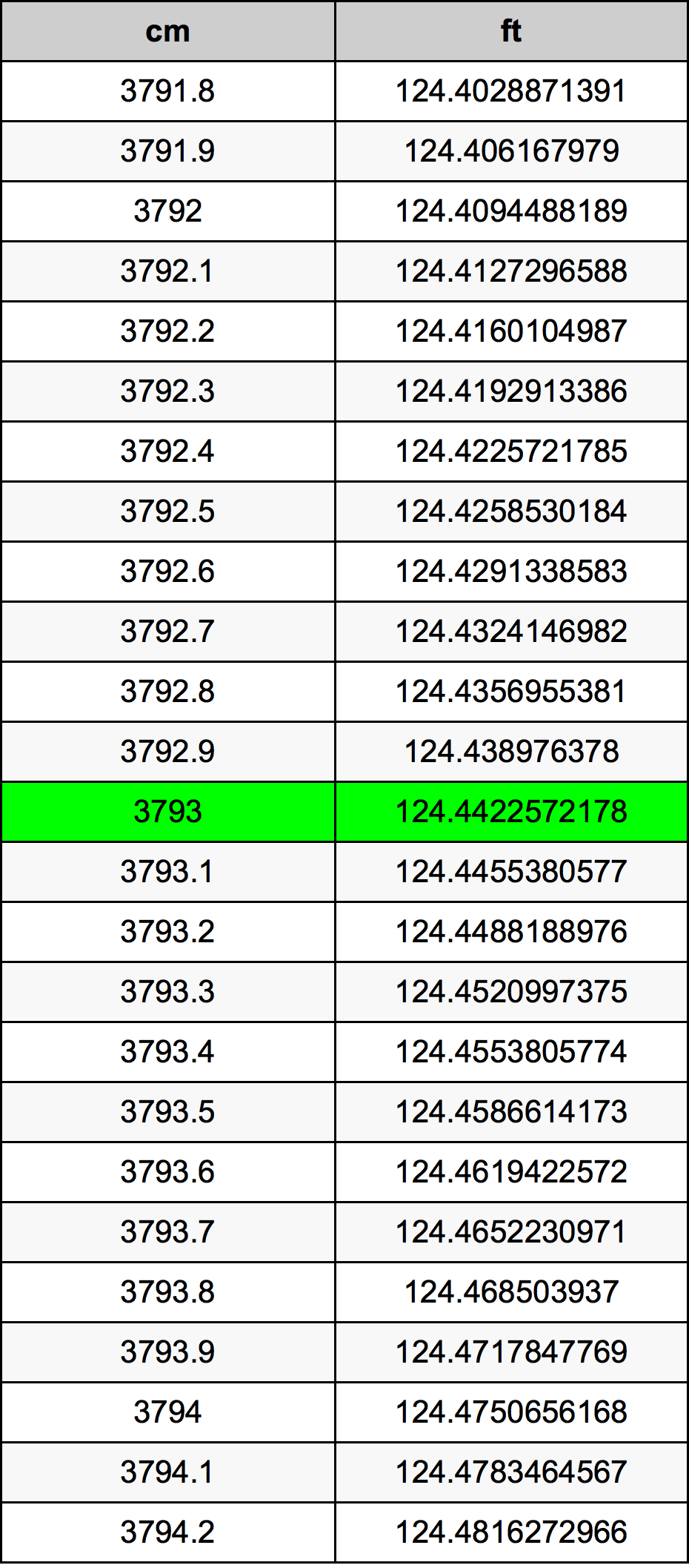 3793 Centimetro tabella di conversione