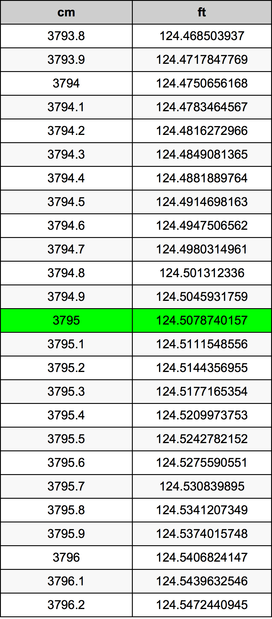 3795 Centiméter átszámítási táblázat