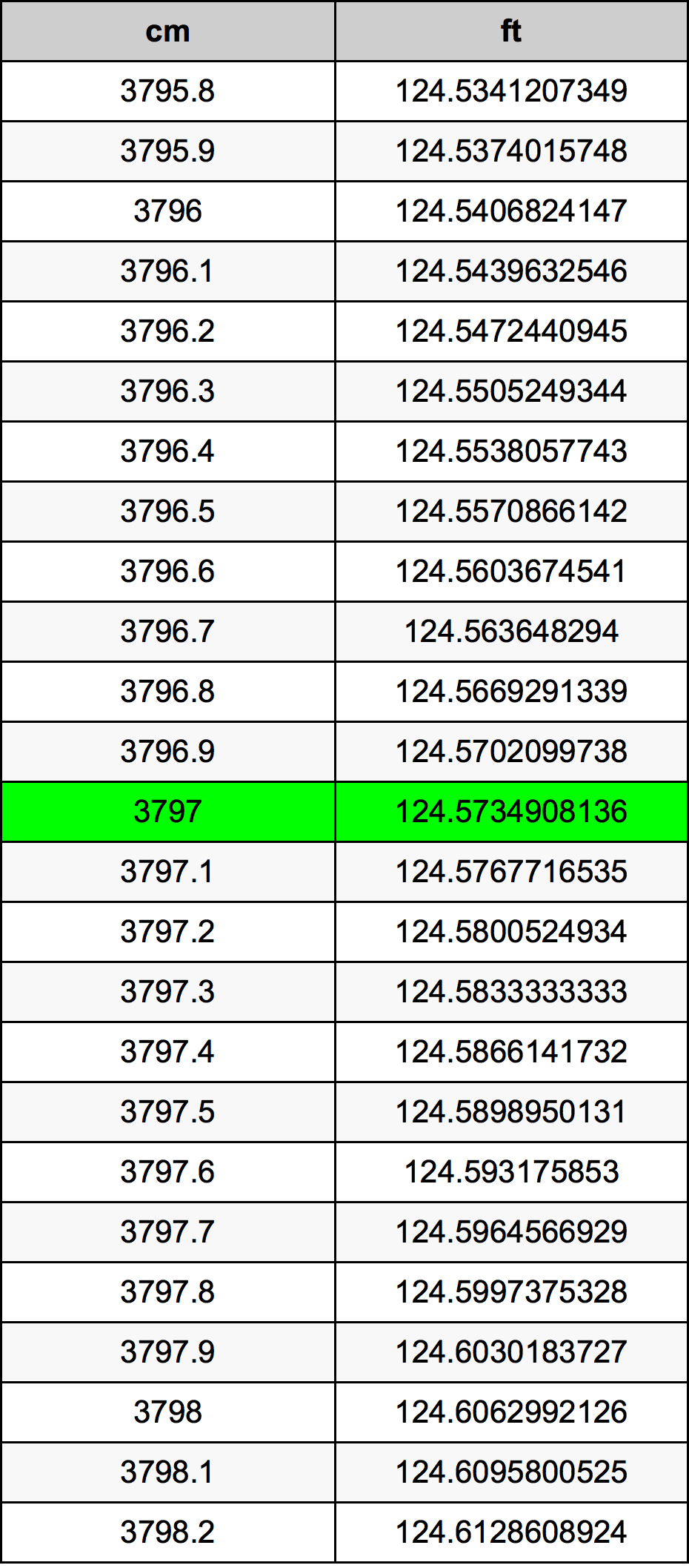 3797 Centimetro tabella di conversione