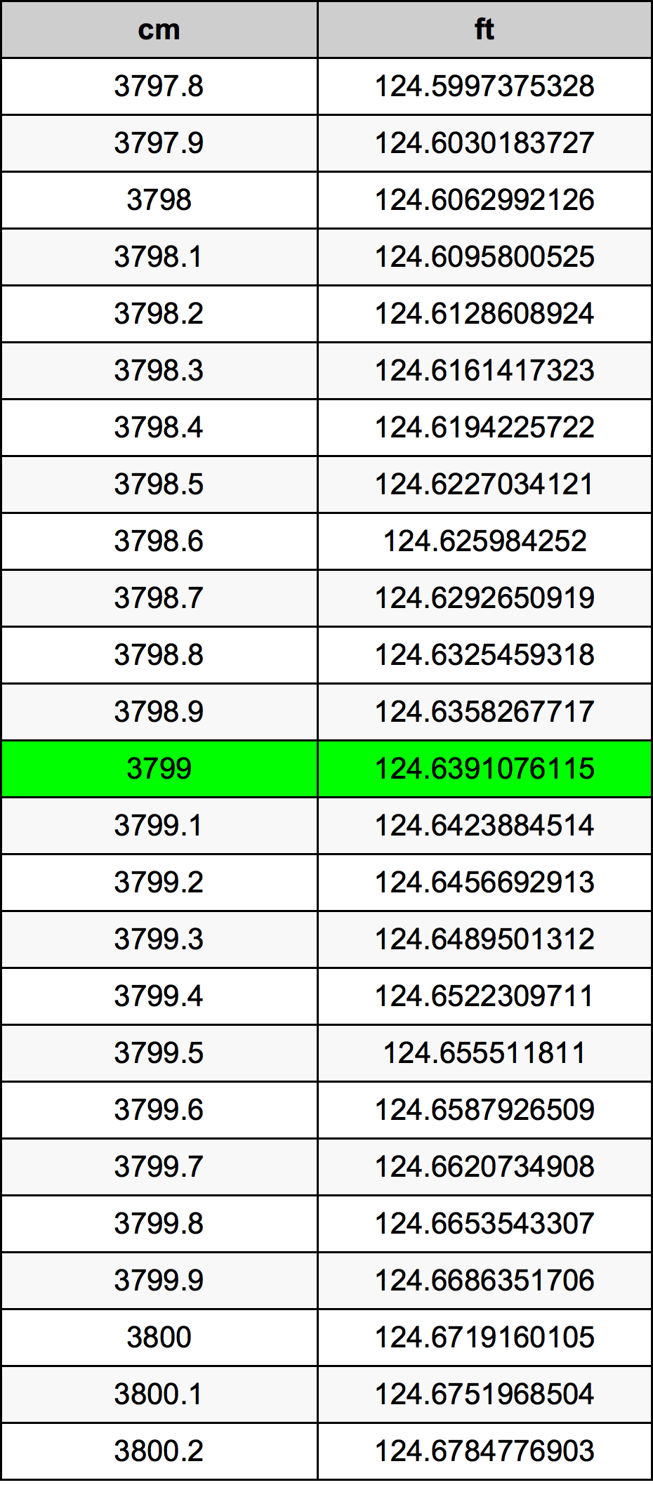 3799 ċentimetru konverżjoni tabella