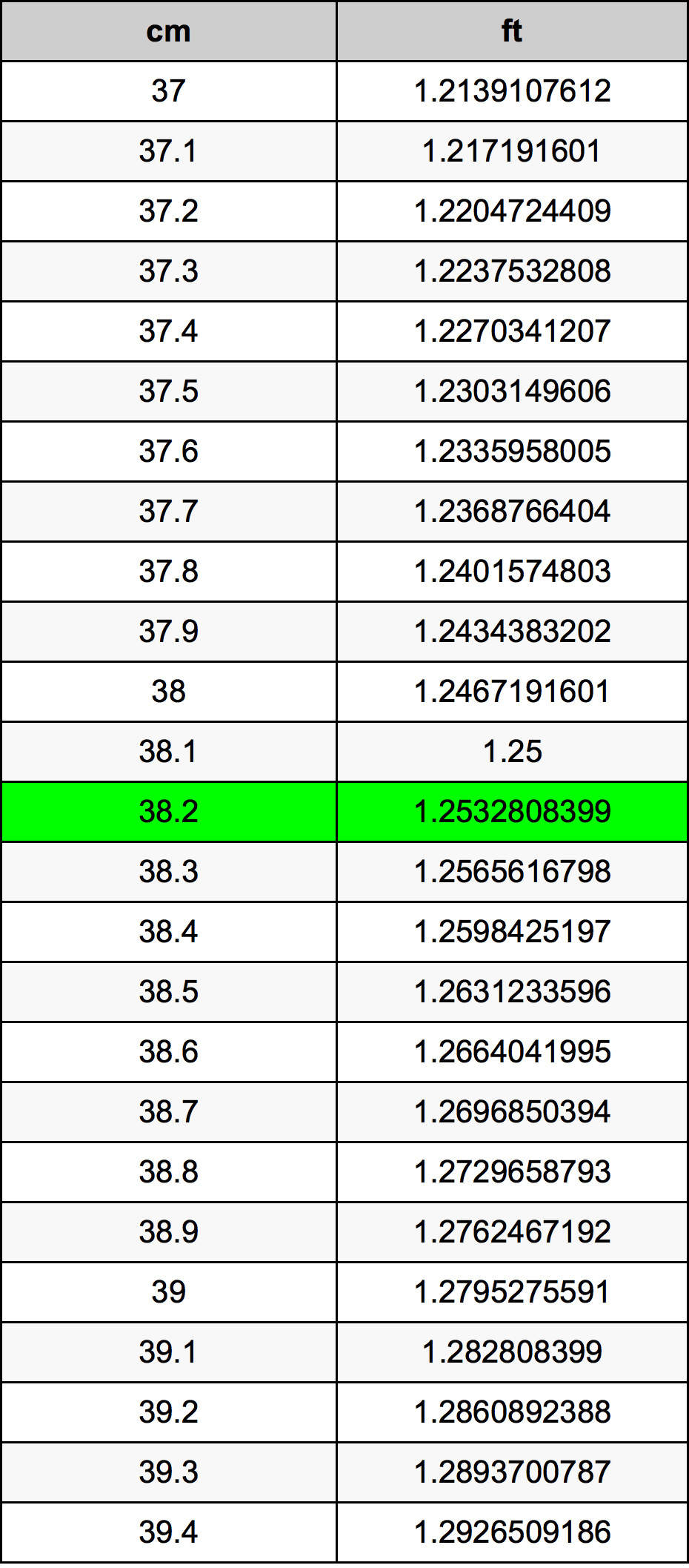 38.2 Sentimeter konversi tabel