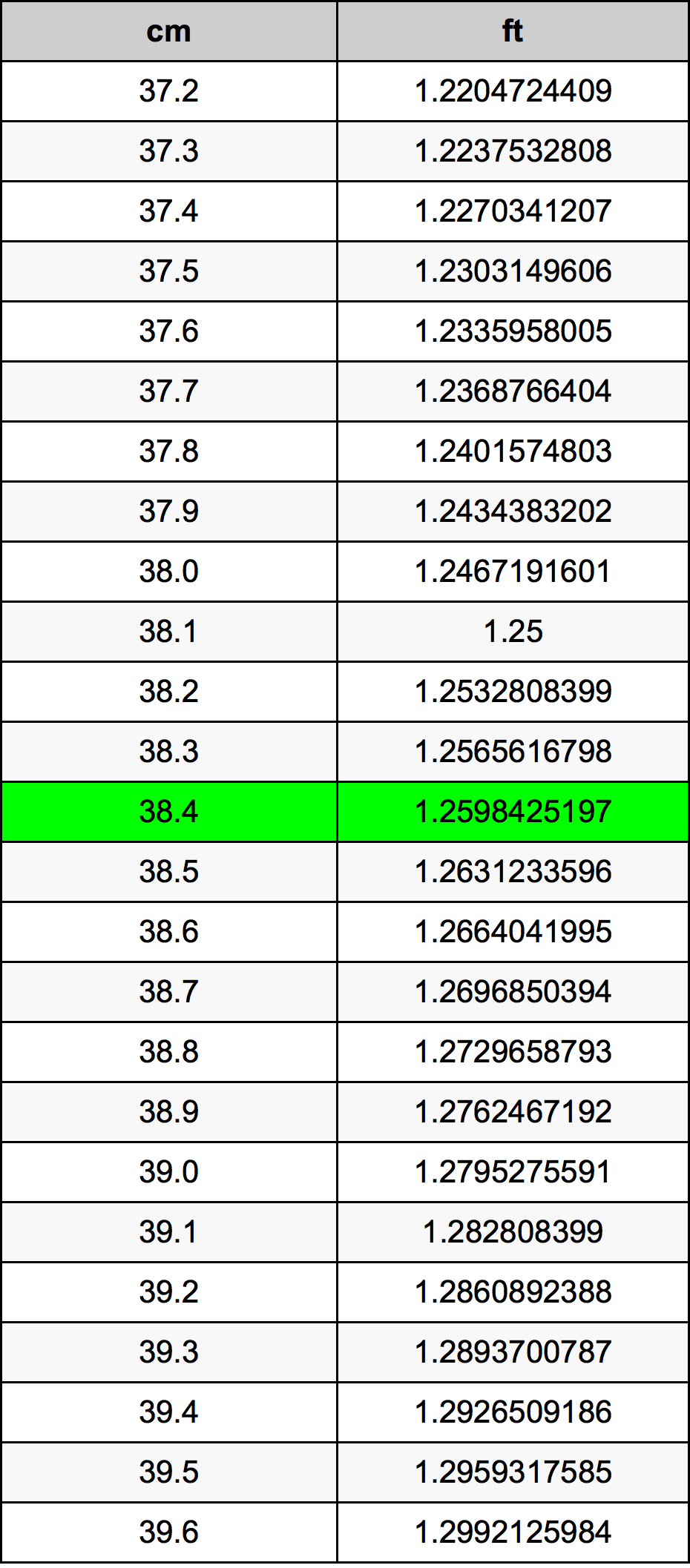 38.4 Sentimeter konversi tabel