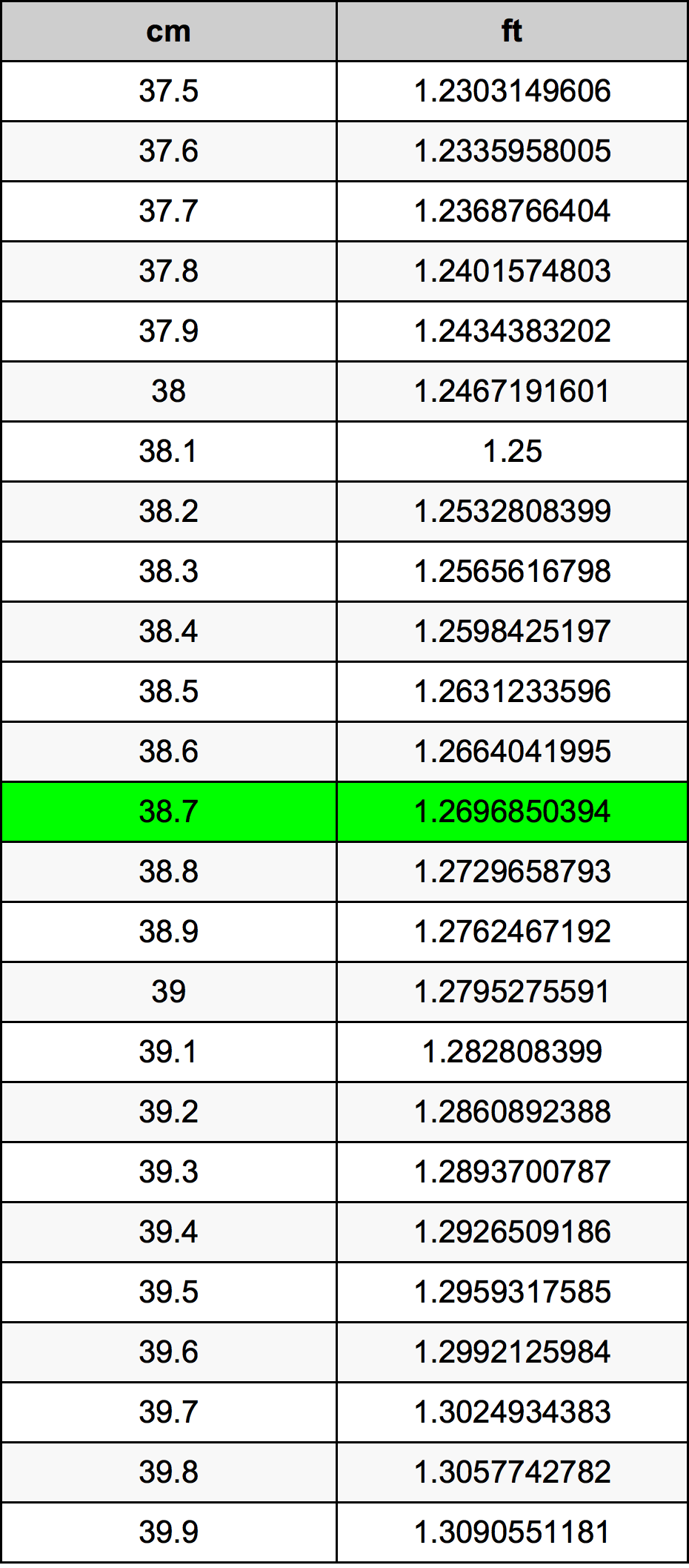 38.7 ċentimetru konverżjoni tabella