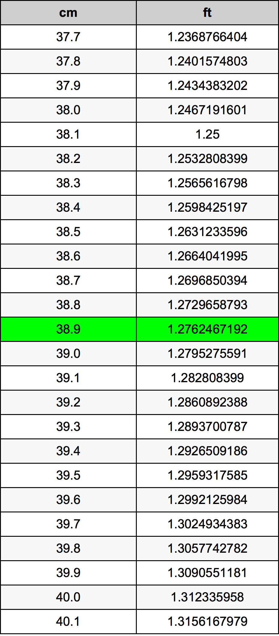 38.9 Sentimeter konversi tabel