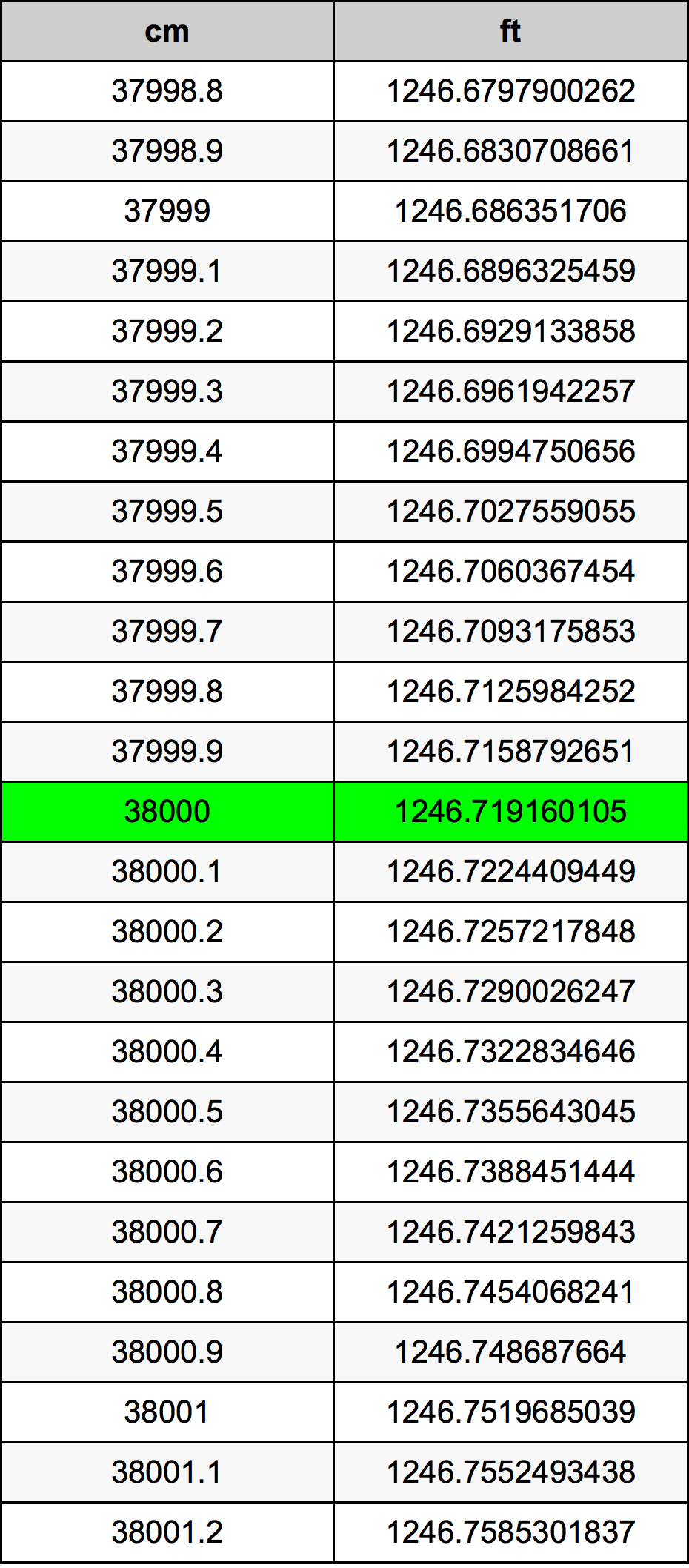38000 Sentimeter konversi tabel