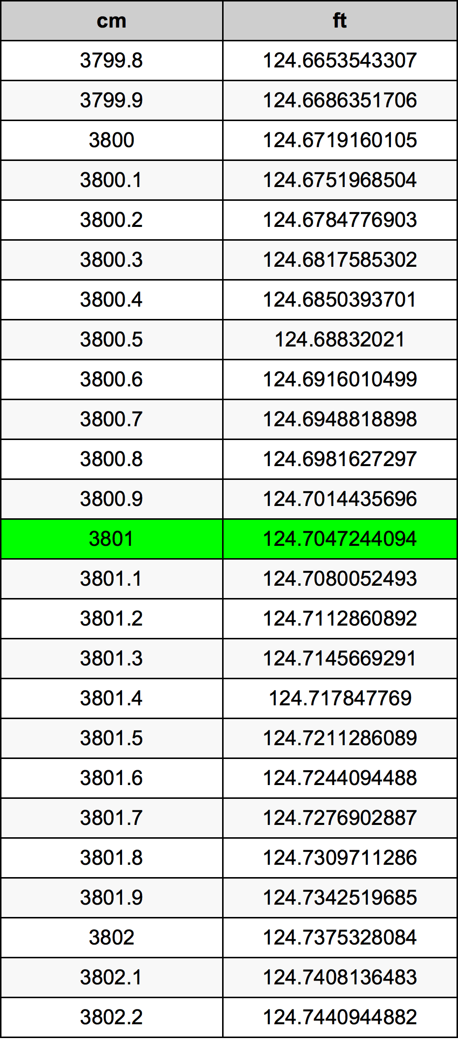 3801 Centímetro tabela de conversão