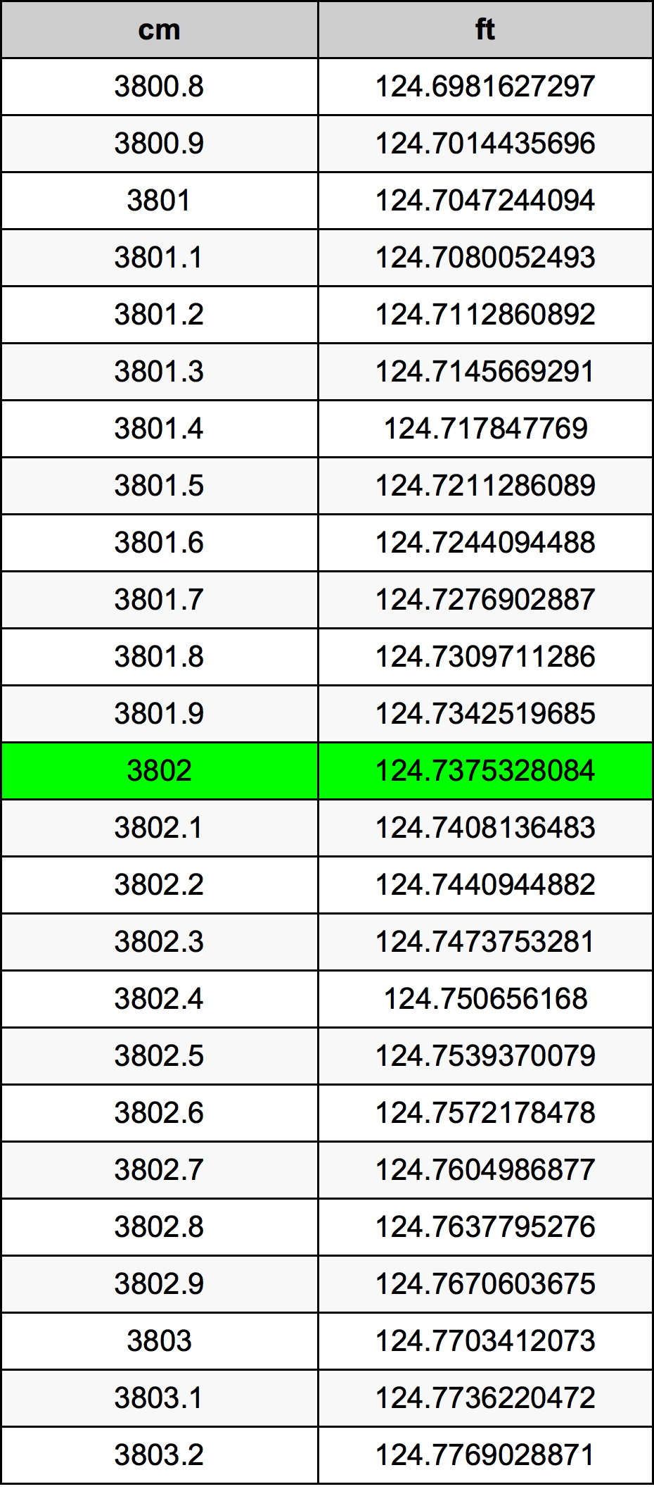 3802 Centimetru tabelul de conversie