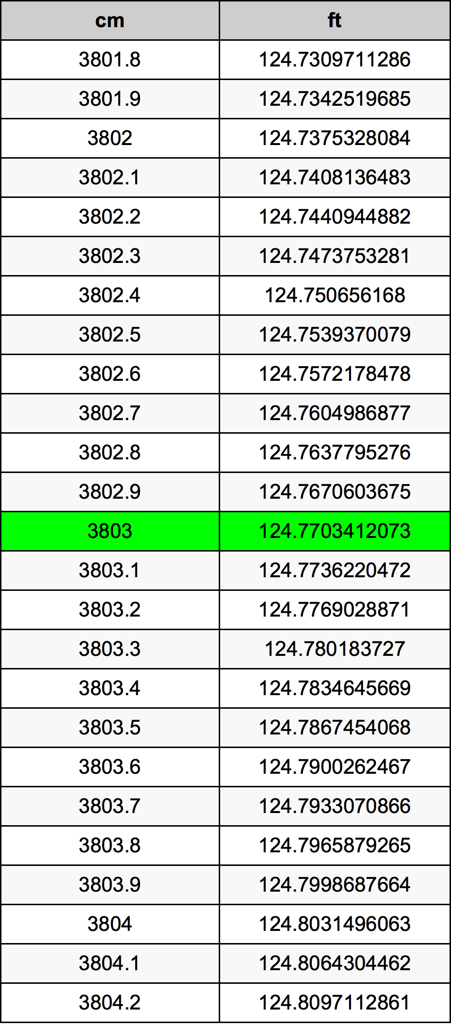 3803 ċentimetru konverżjoni tabella