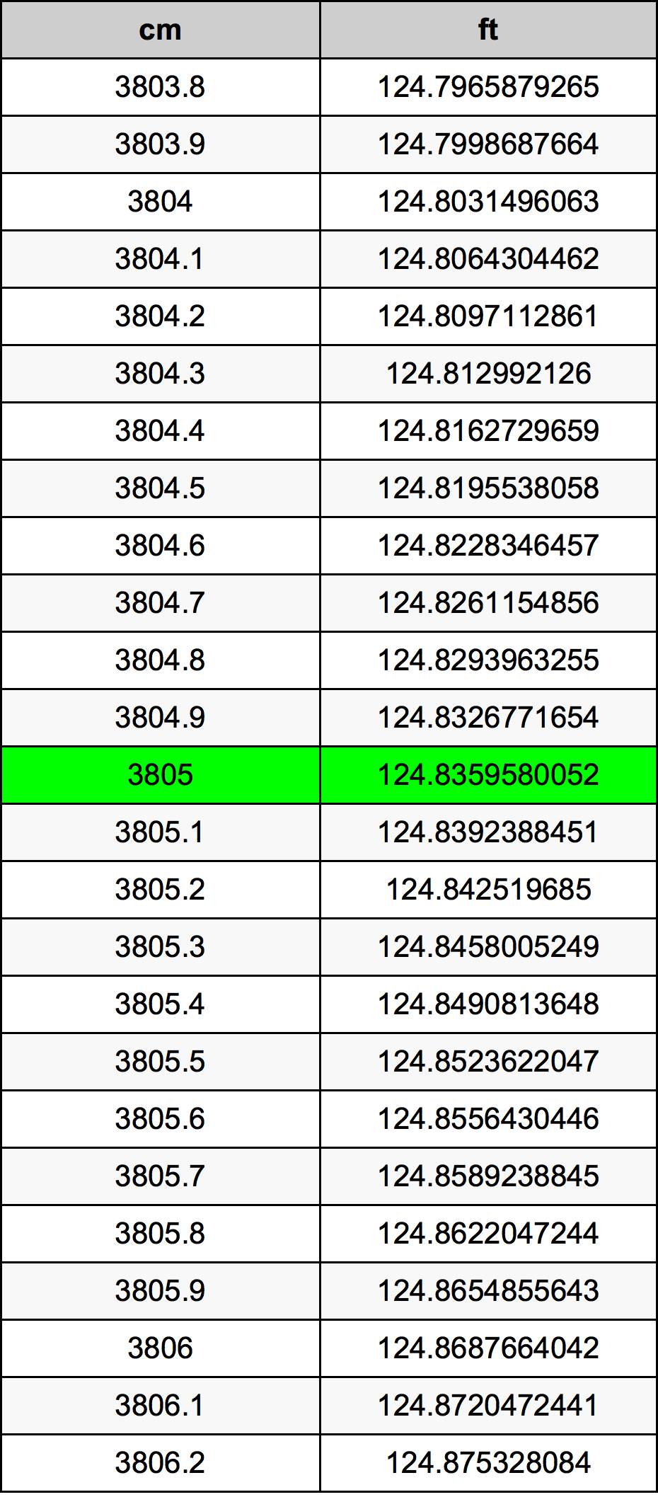 3805 Sentimeter konversi tabel