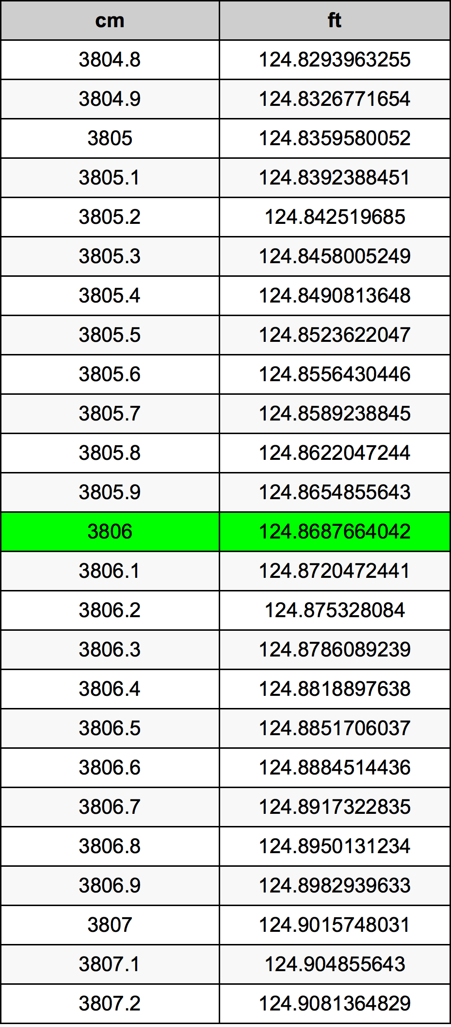 3806 Centiméter átszámítási táblázat