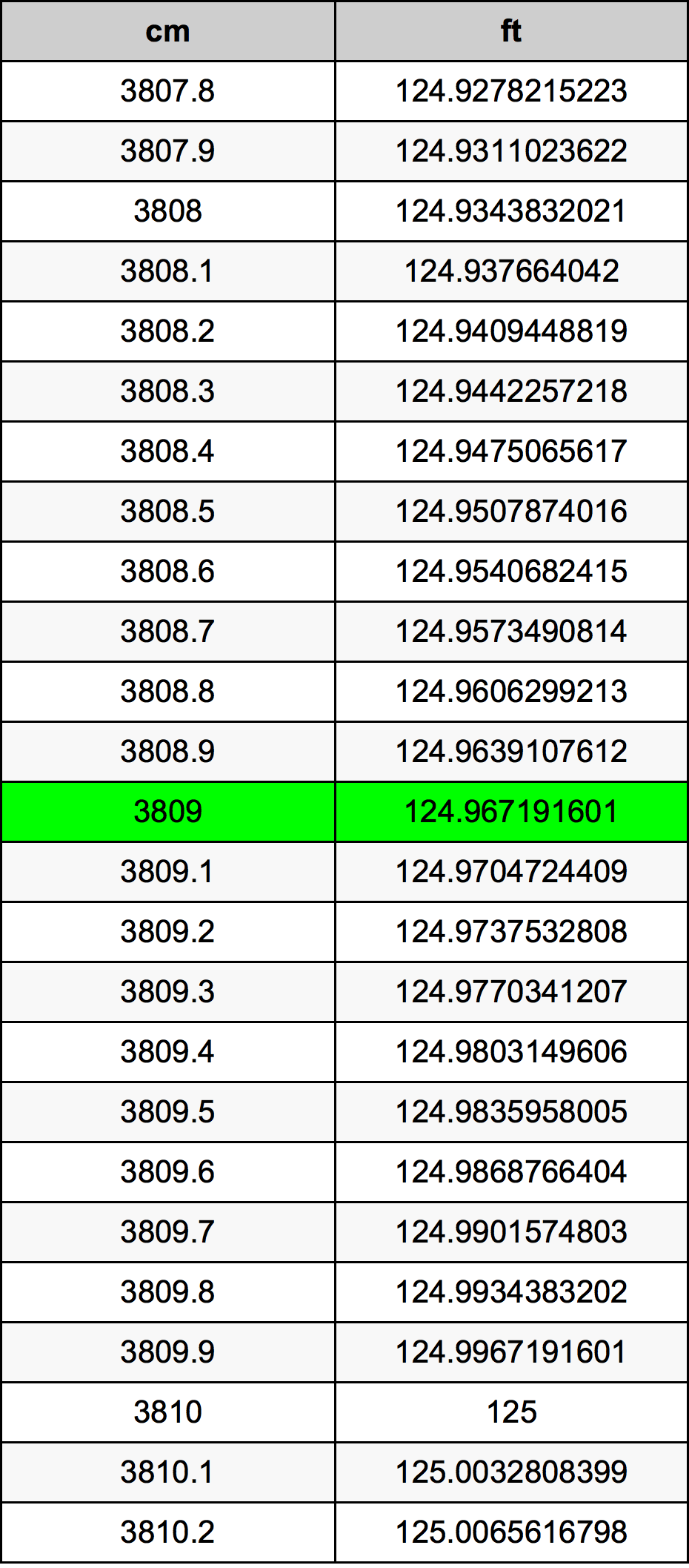 3809 Centímetro tabela de conversão