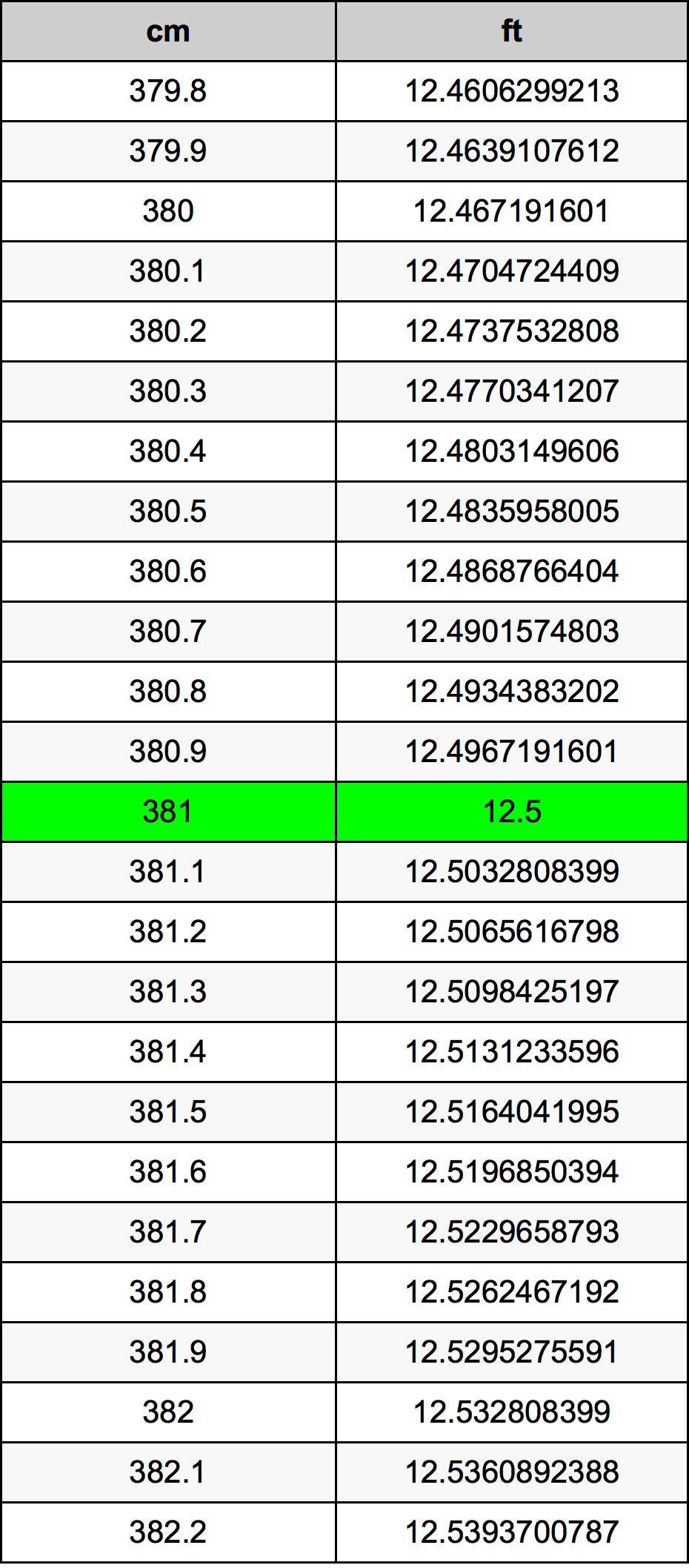 381 Sentimeter konversi tabel