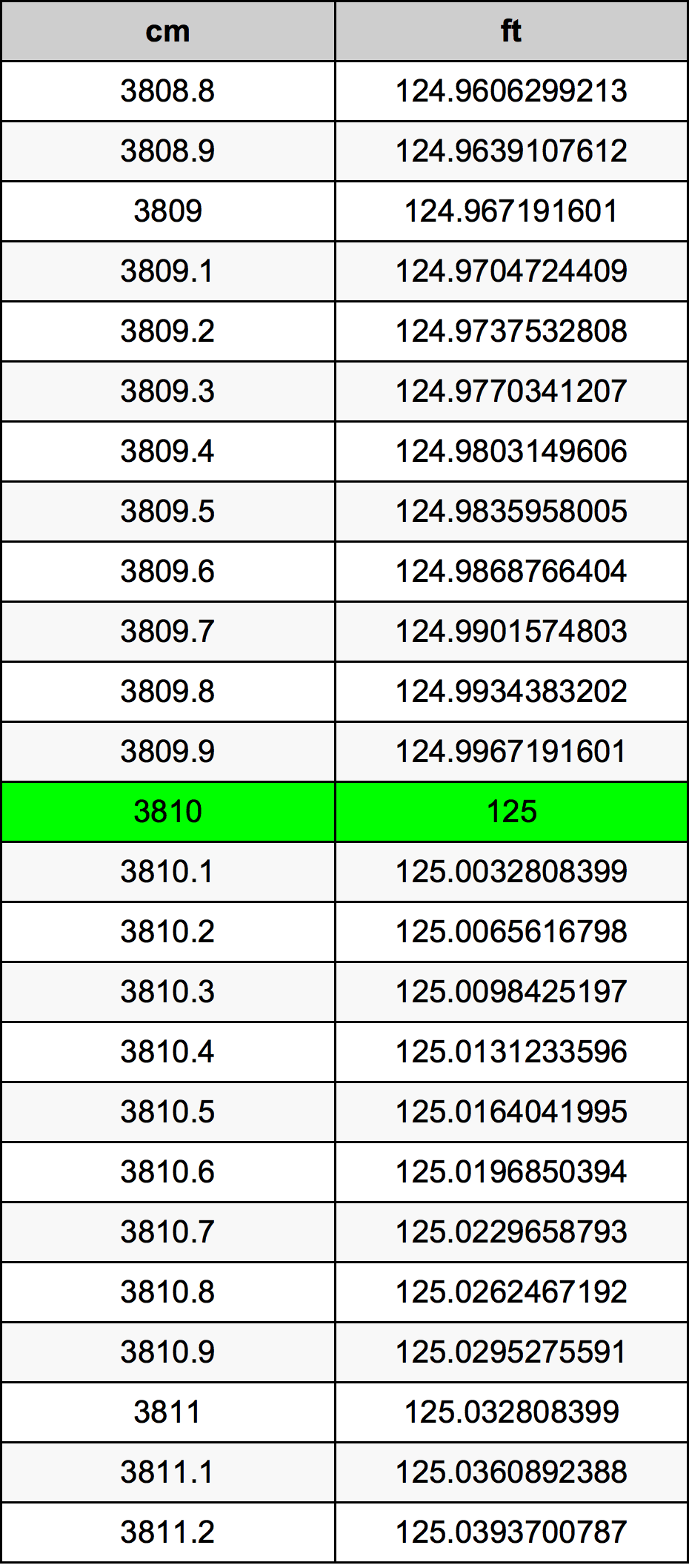 3810 ċentimetru konverżjoni tabella