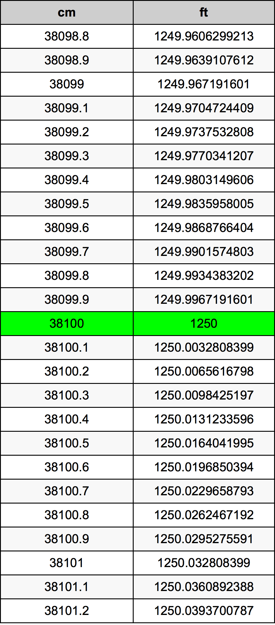 38100 Centiméter átszámítási táblázat