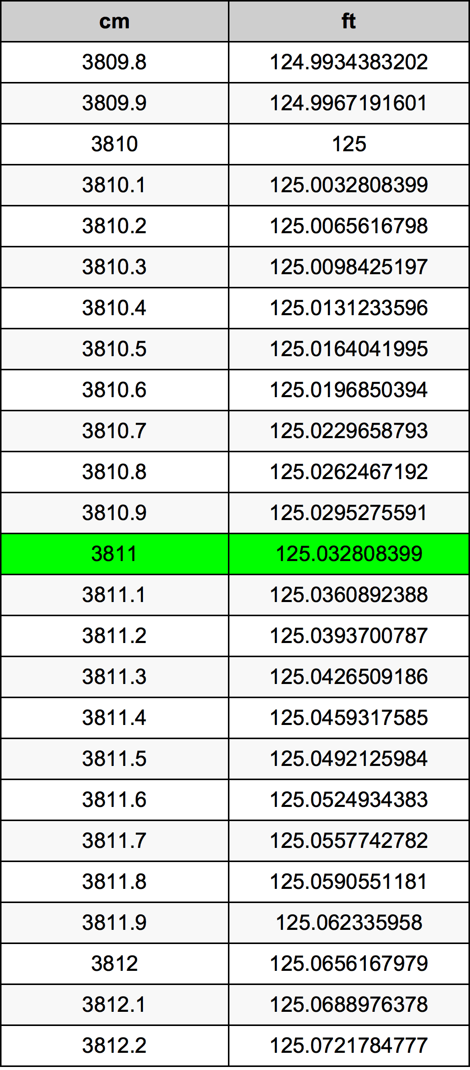 3811 Sentimeter konversi tabel